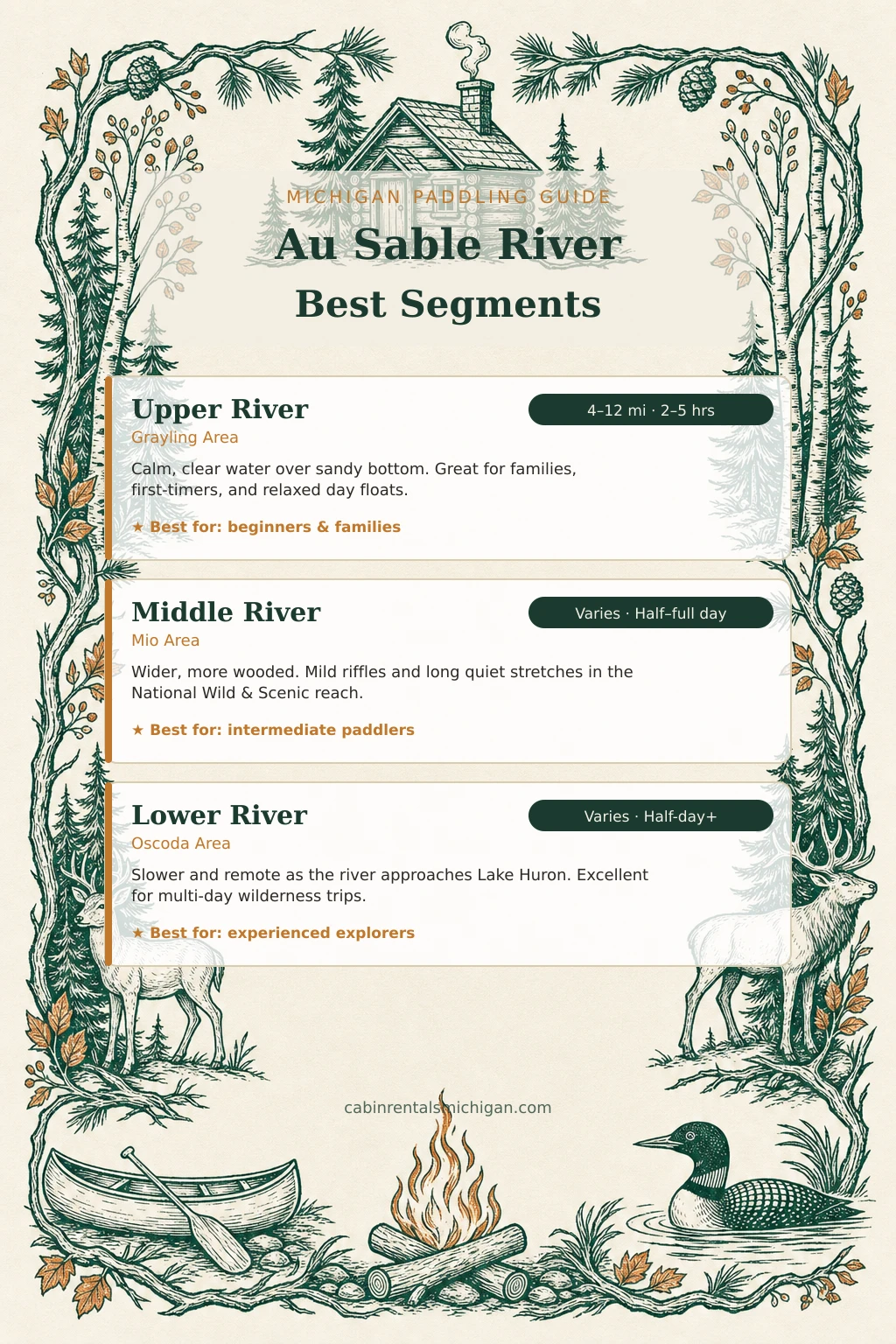 Au Sable River Best Paddling Segments infographic showing Upper River near Grayling, Middle River near Mio, and Lower River near Oscoda Michigan