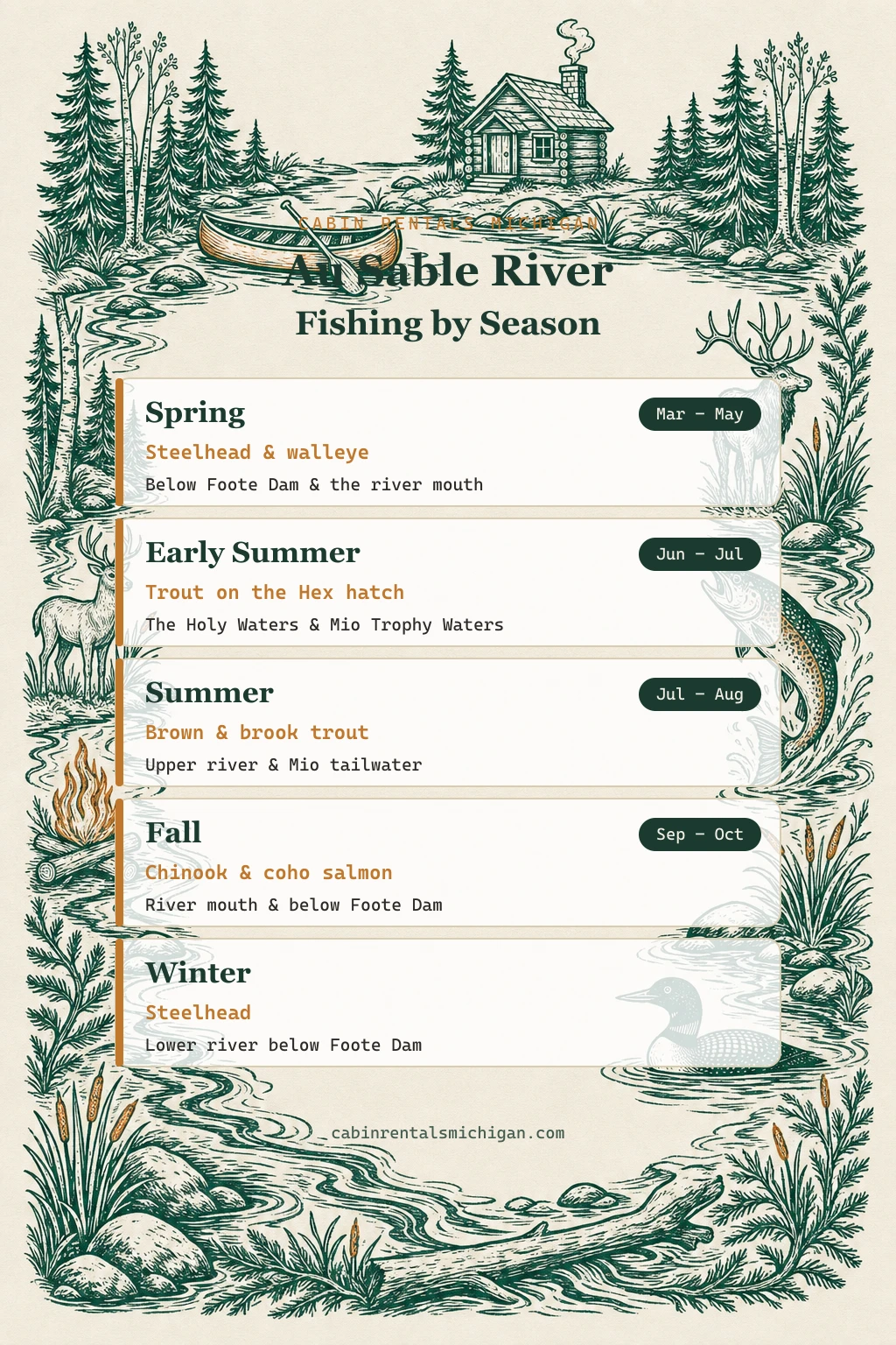 Au Sable River fishing by season infographic showing spring steelhead, summer trout on the Hex hatch, fall salmon and winter steelhead