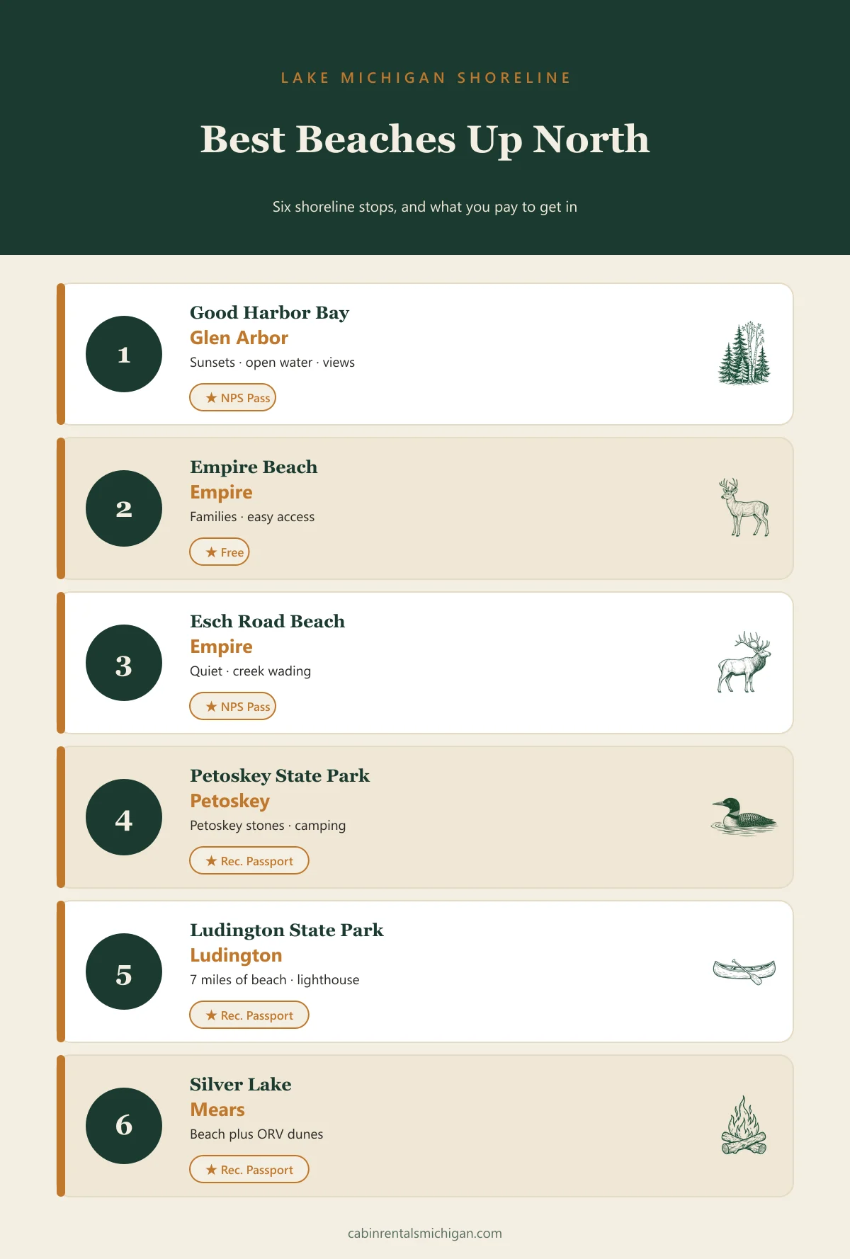 Best Lake Michigan Beaches Up North — infographic comparing 6 top beaches by entry type and best-for category