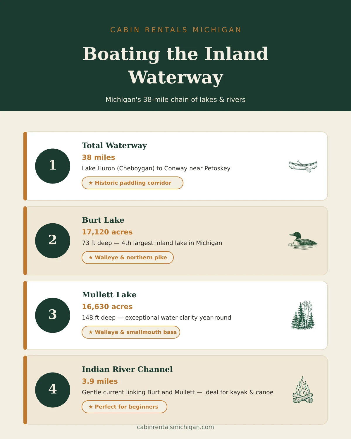 Boating the Michigan Inland Waterway infographic — route length, Burt Lake, Mullett Lake, and Indian River Channel stats