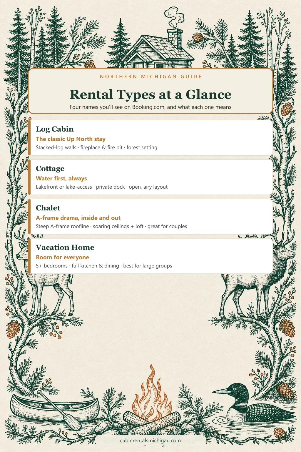 Michigan rental types at a glance infographic comparing log cabin, cottage, chalet, and vacation home