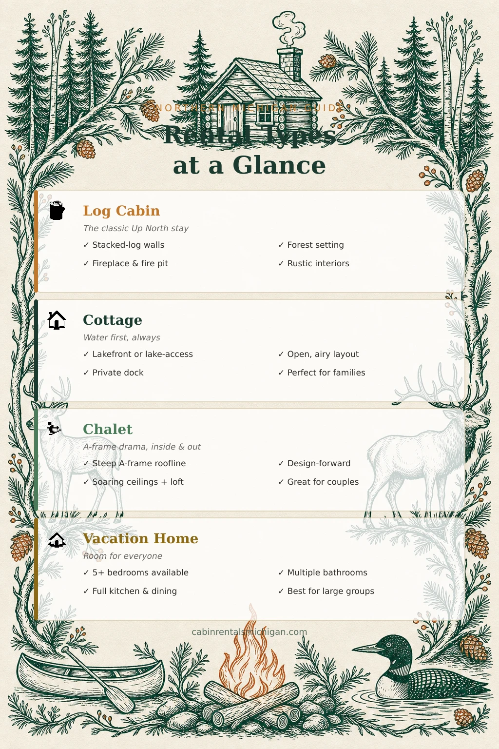 Michigan rental types at a glance infographic comparing log cabin, cottage, chalet, and vacation home