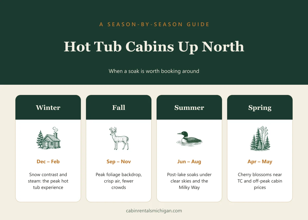 Northern Michigan hot tub cabin season guide: Winter peak season, Fall foliage escapes, Summer stargazing soaks, Spring best value
