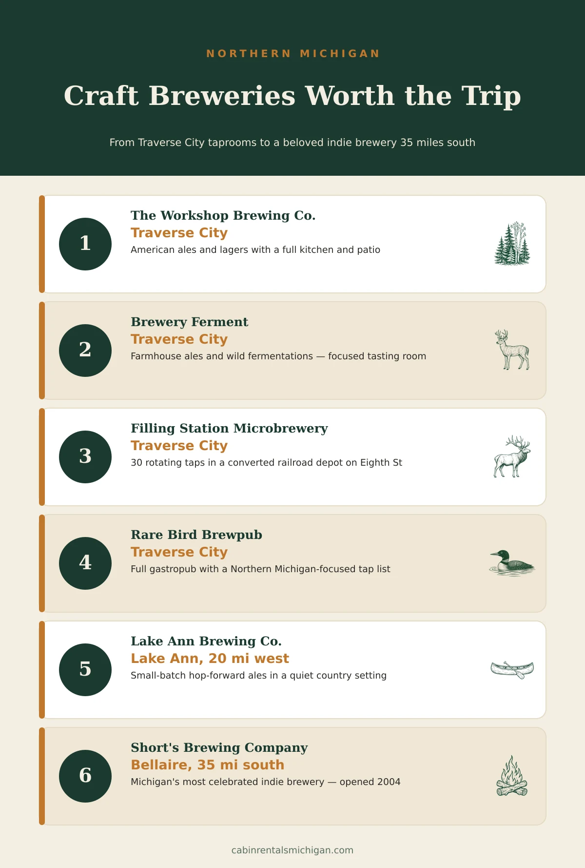 Northern Michigan craft breweries infographic — ledger ranking the best taprooms from Traverse City to Bellaire