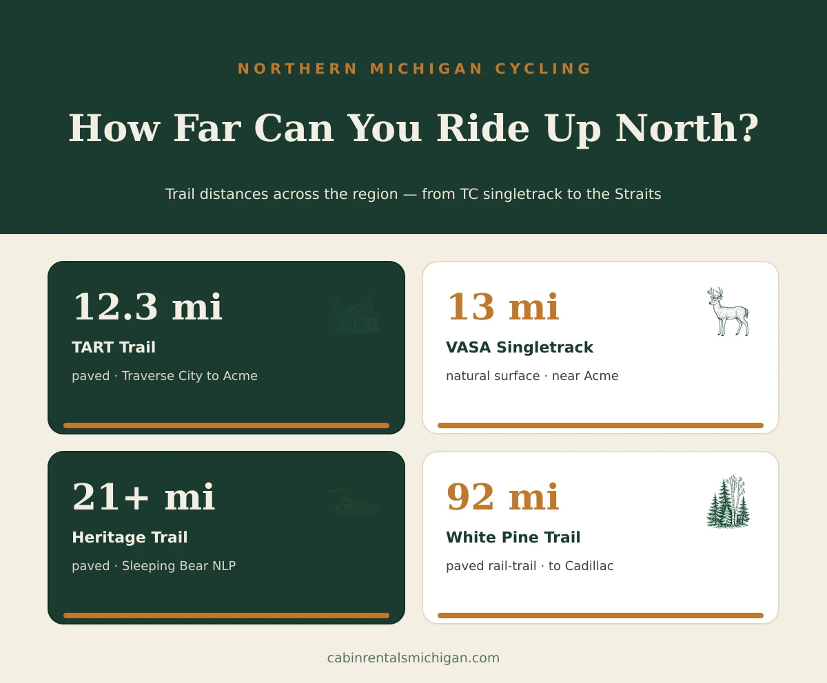 Infographic: How Far Can You Ride Up North? Trail distances — TART Trail 12.3 mi, VASA Singletrack 13 mi, Heritage Trail 21+ mi, White Pine Trail 92 mi