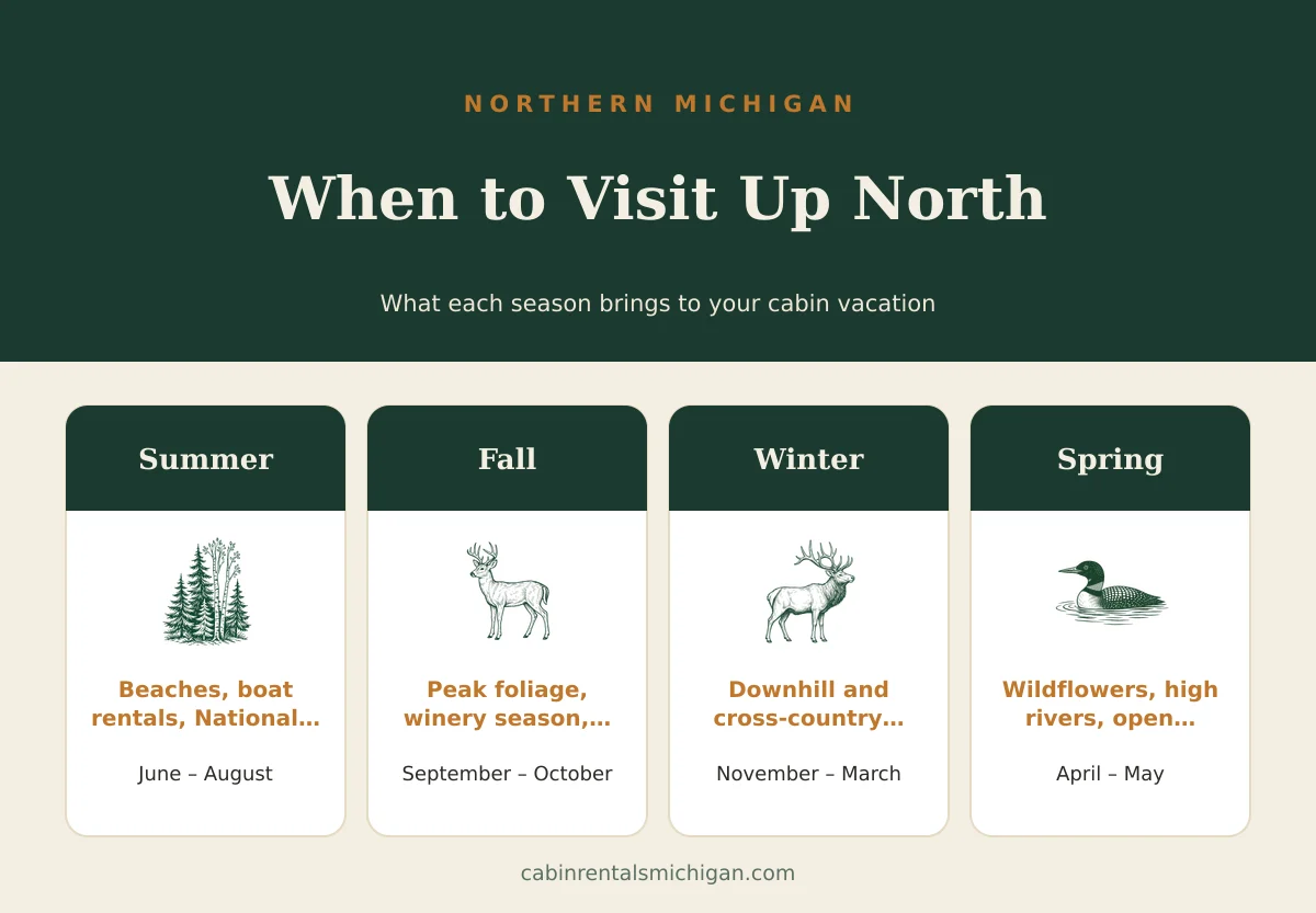 Infographic: When to Visit Northern Michigan — four-season guide showing Summer beaches, Fall foliage, Winter skiing, and Spring wildflowers