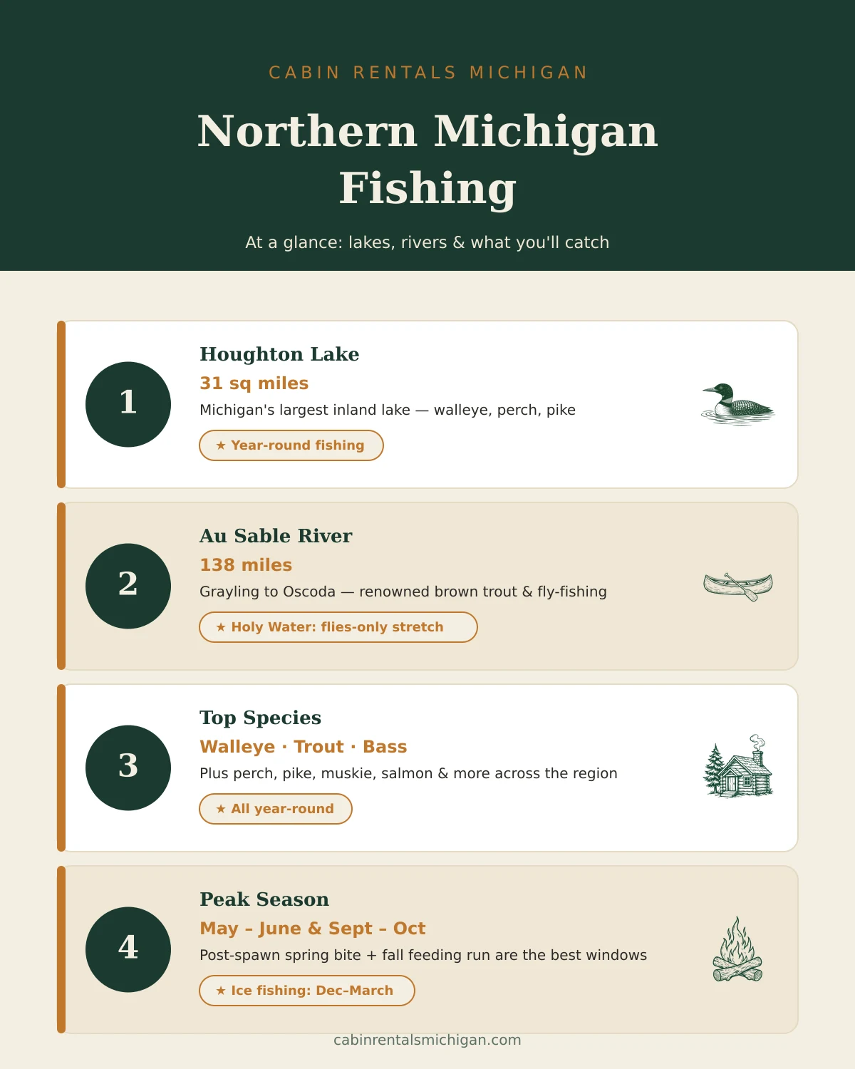 Northern Michigan Fishing at a Glance: Houghton Lake, Au Sable River, top species, and peak season