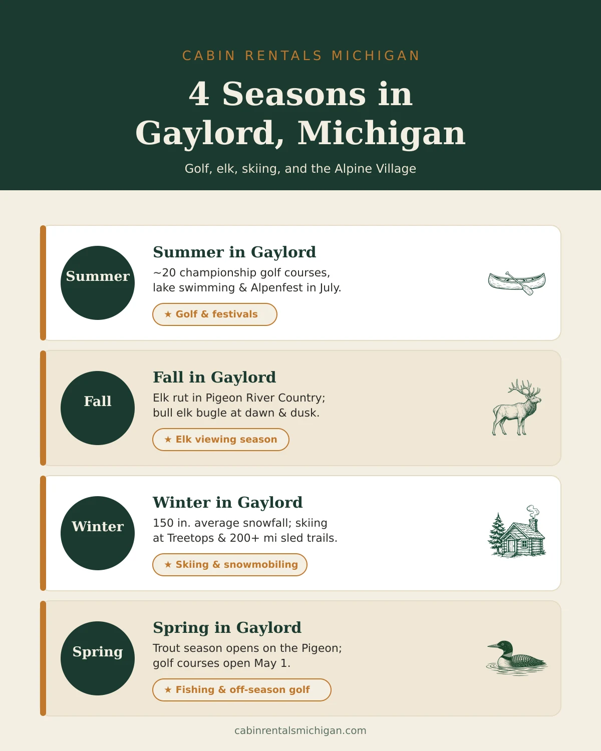 4 Seasons in Gaylord Michigan infographic — golf and Alpenfest in summer, elk viewing in fall, skiing and snowmobiling in winter, trout fishing in spring