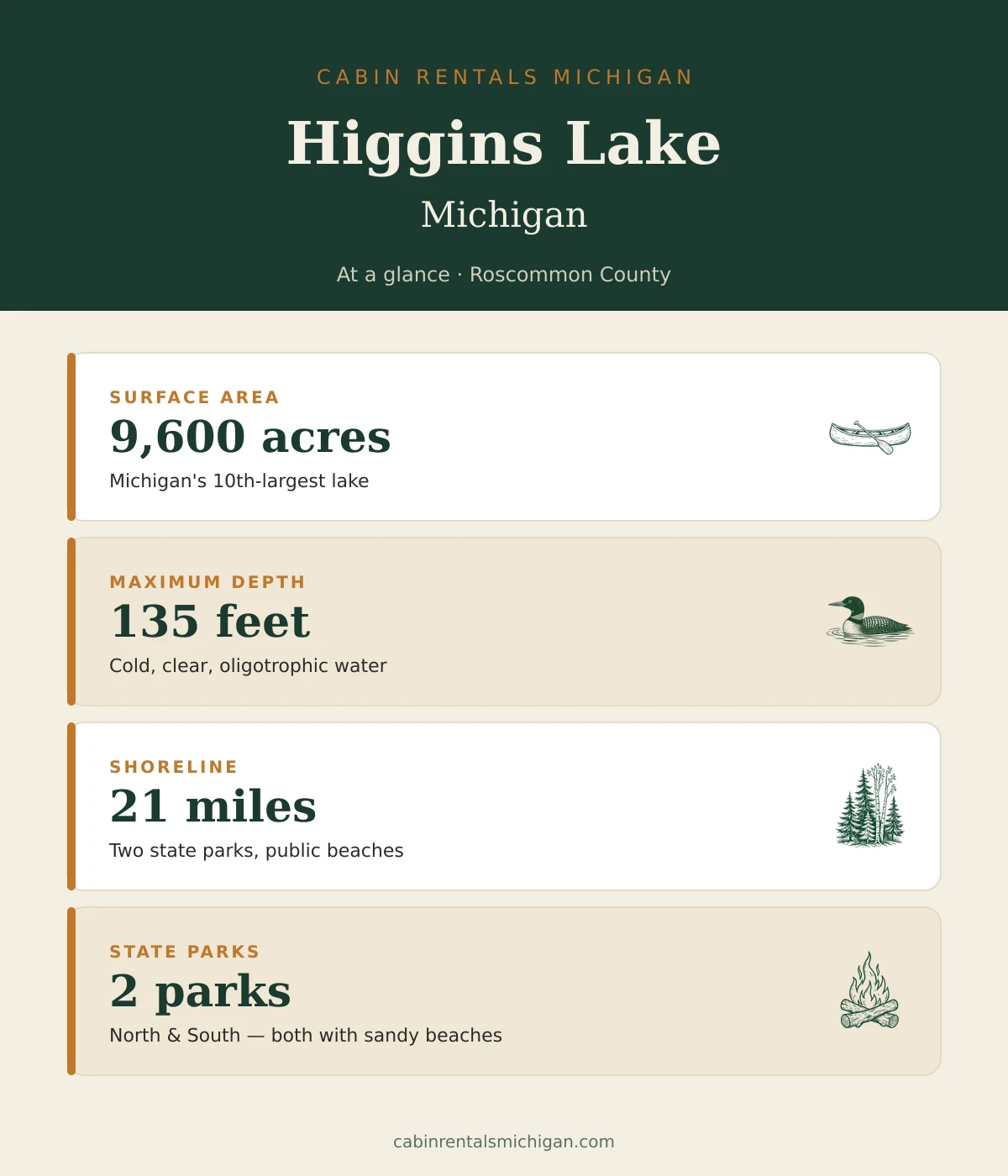 Higgins Lake Michigan at a glance — 9,600 acres, 135 feet deep, 21-mile shoreline, 2 state parks