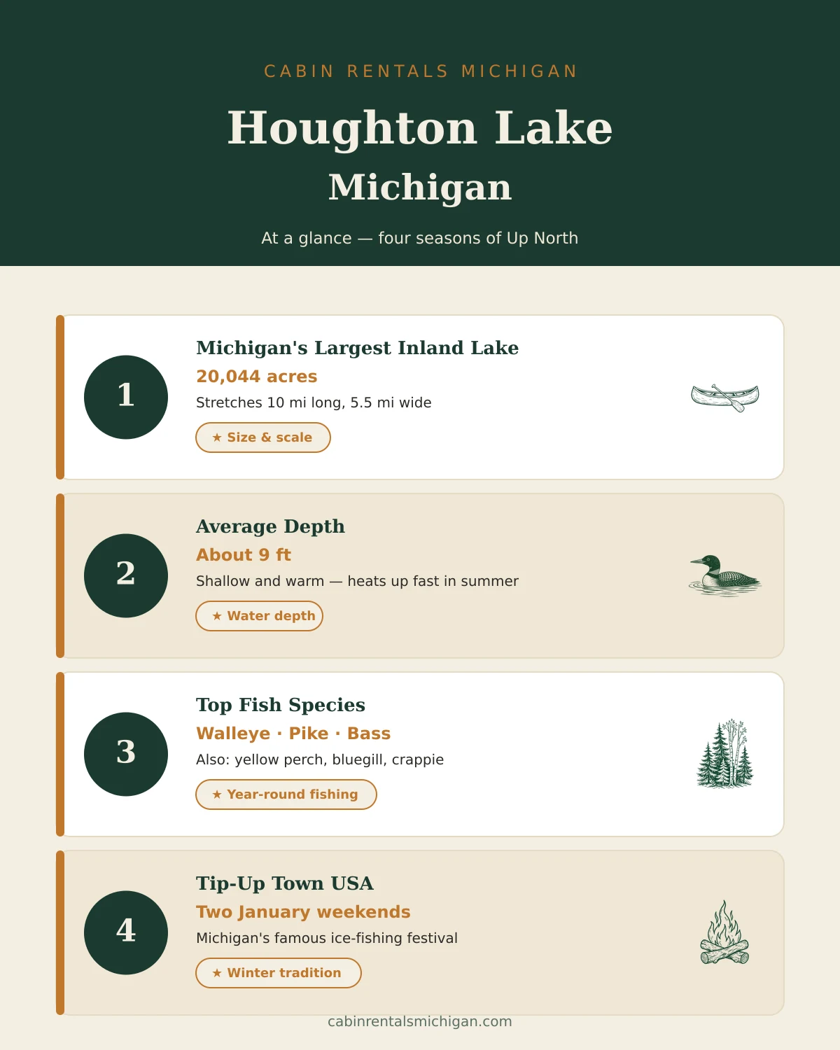 Houghton Lake Michigan at a glance — 20,044 acres, Michigan's largest inland lake, walleye and pike fishing, Tip-Up Town USA winter festival