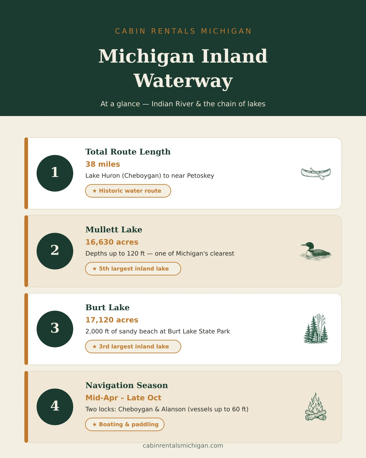 Michigan Inland Waterway at a glance — route length, Mullett Lake, Burt Lake, navigation season infographic