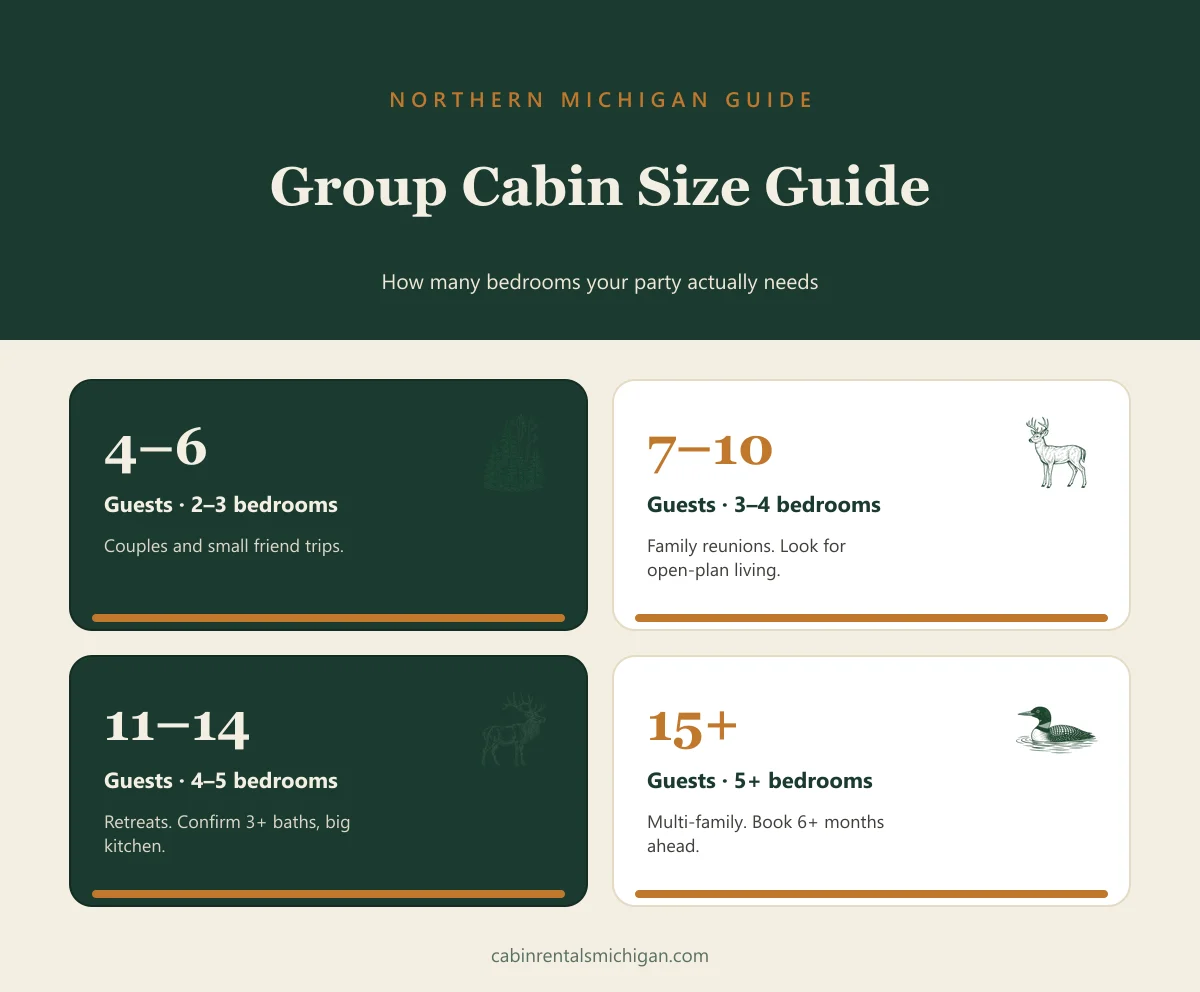 Group Cabin Size Guide infographic: group size ranges, minimum bedrooms, and booking tips for Northern Michigan lodges