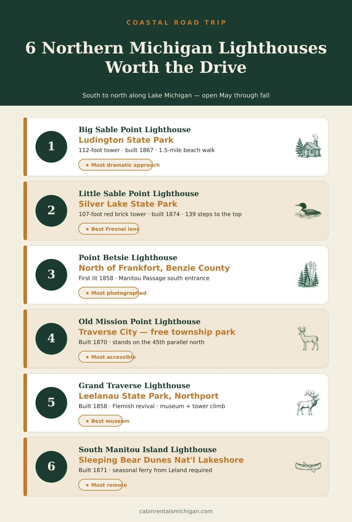 6 Northern Michigan Lighthouses Worth the Drive — road trip infographic showing the five lighthouses and key visitor details