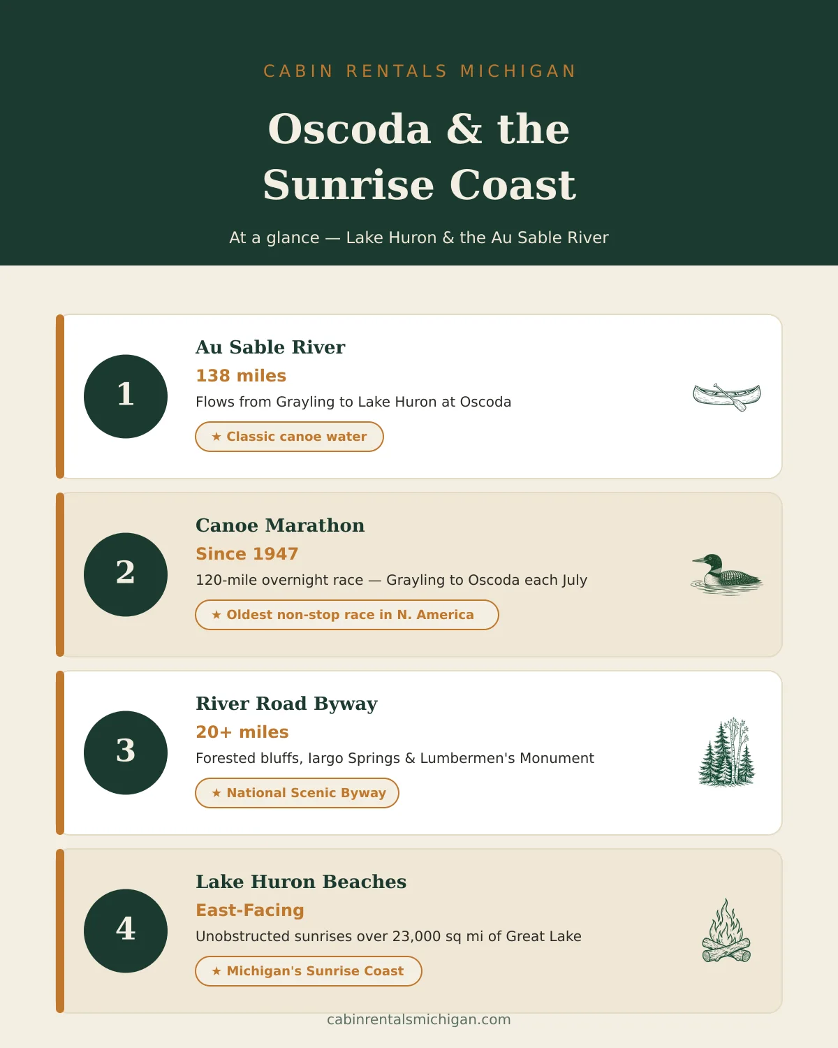 Oscoda and the Sunrise Coast at a glance — Au Sable River 138 miles, Canoe Marathon since 1947, River Road Byway 20+ miles, Lake Huron east-facing beaches