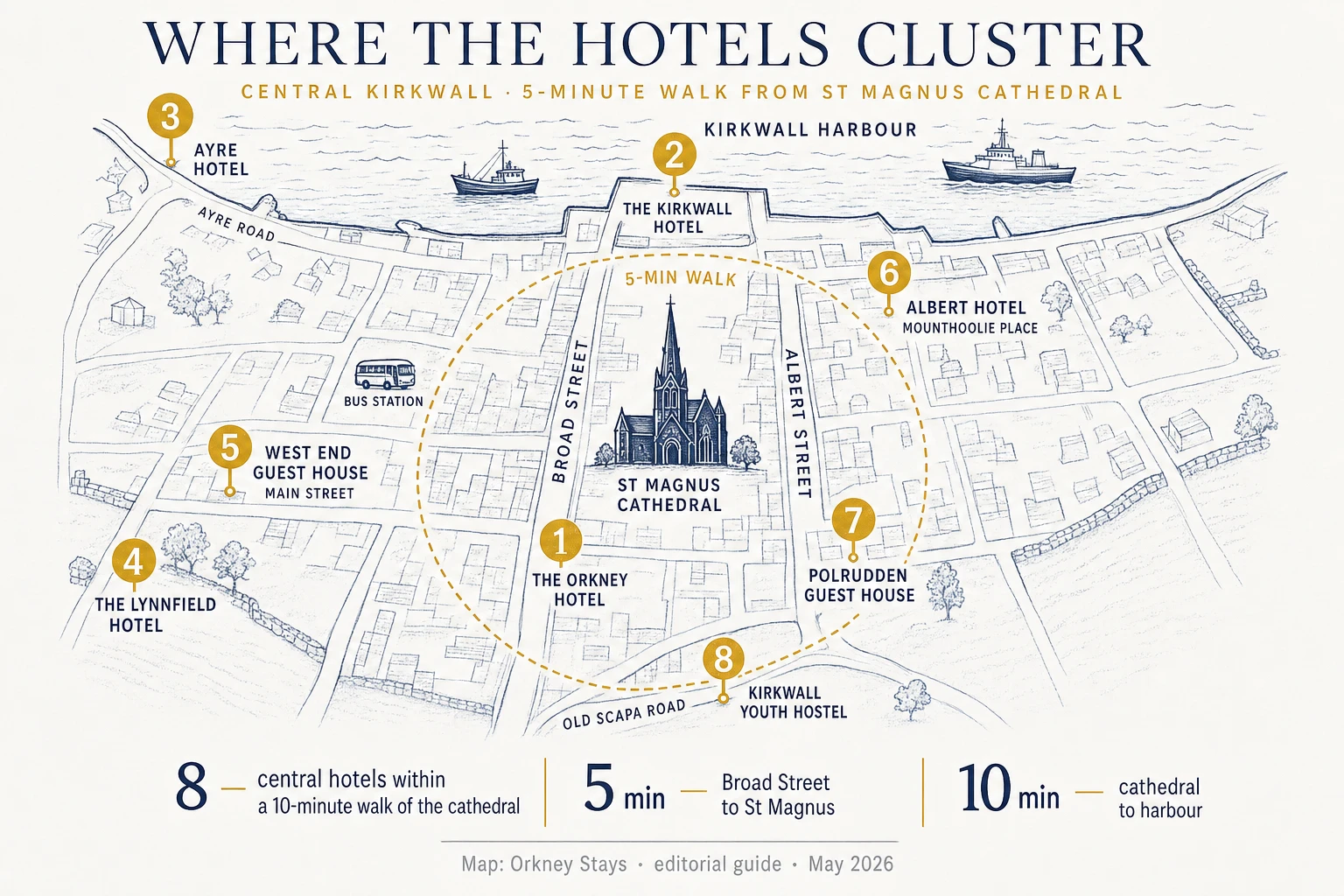 Hand-drawn editorial map of central Kirkwall showing the eight best hotels marked with numbered gold pins around St Magnus Cathedral, with a dashed five-minute walk circle, the harbour at the top of the map and the bus station to the west, navy and gold ink on warm off-white