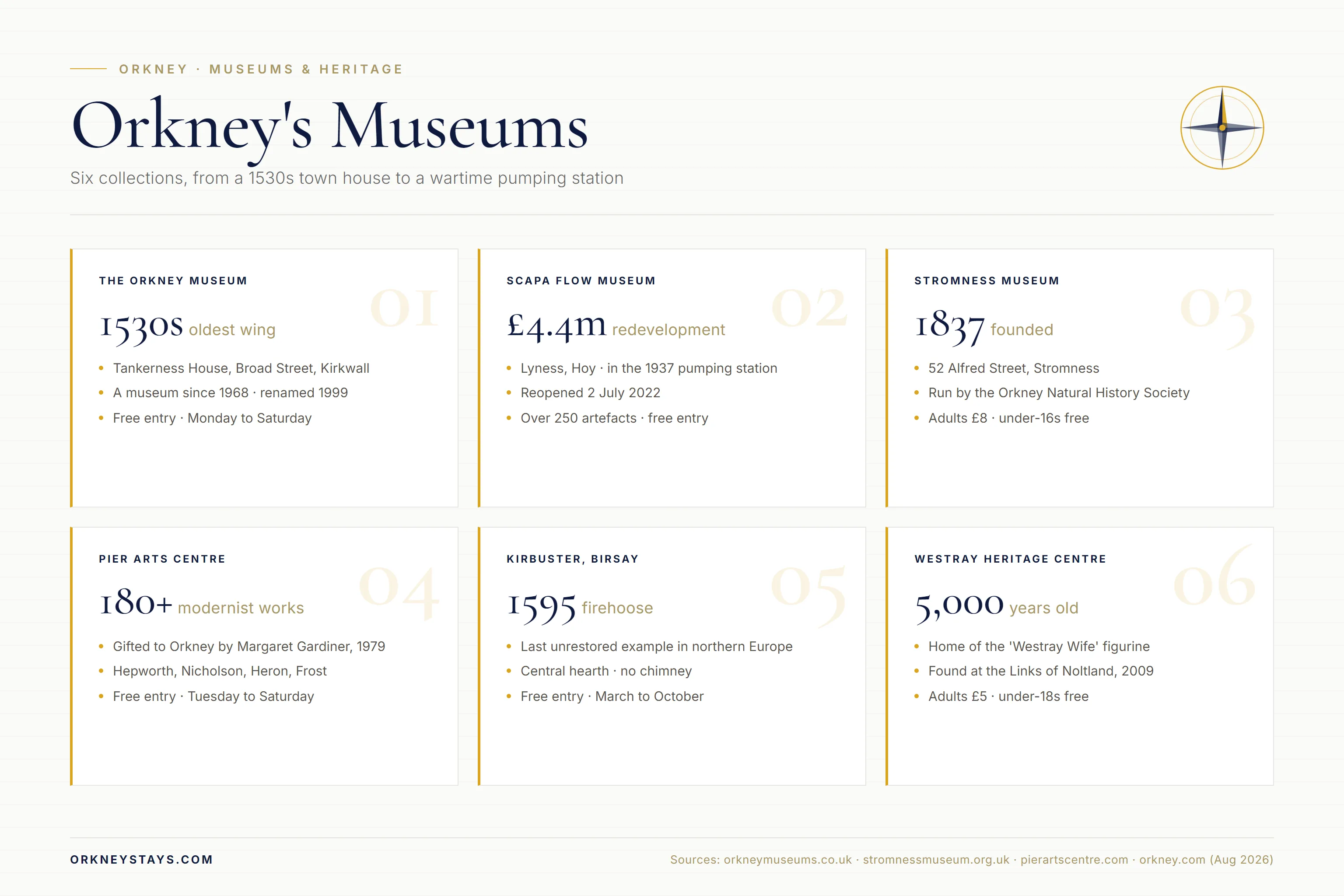 Infographic comparing six Orkney museums: The Orkney Museum, Scapa Flow Museum, Stromness Museum, the Pier Arts Centre, Kirbuster Farm Museum and Westray Heritage Centre, with founding dates, locations and admission