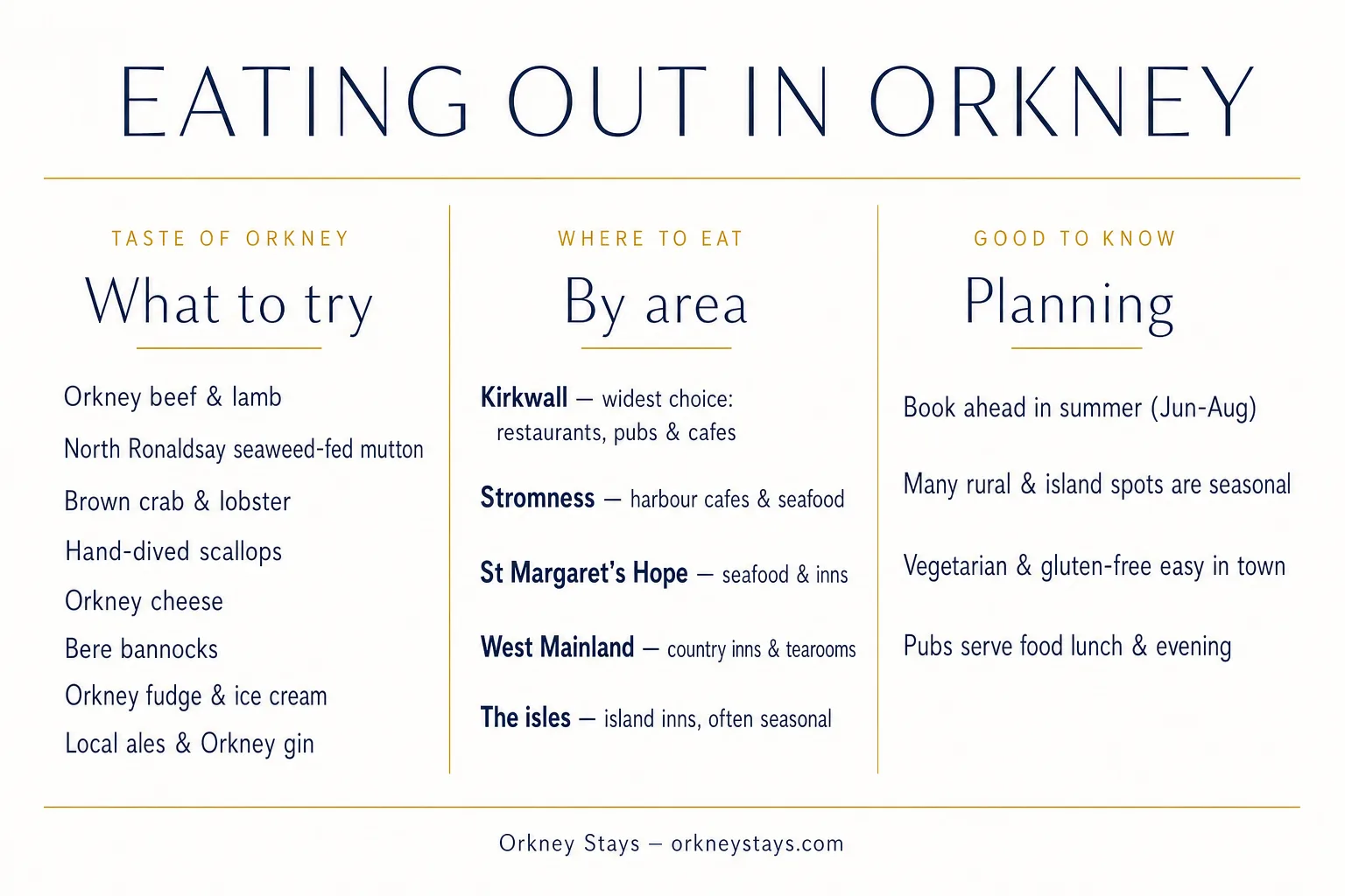 Eating out in Orkney infographic — what to try (Orkney beef and lamb, North Ronaldsay mutton, brown crab and lobster, scallops, cheese, bere bannocks, fudge, local ales and gin), where to eat by area, and planning tips