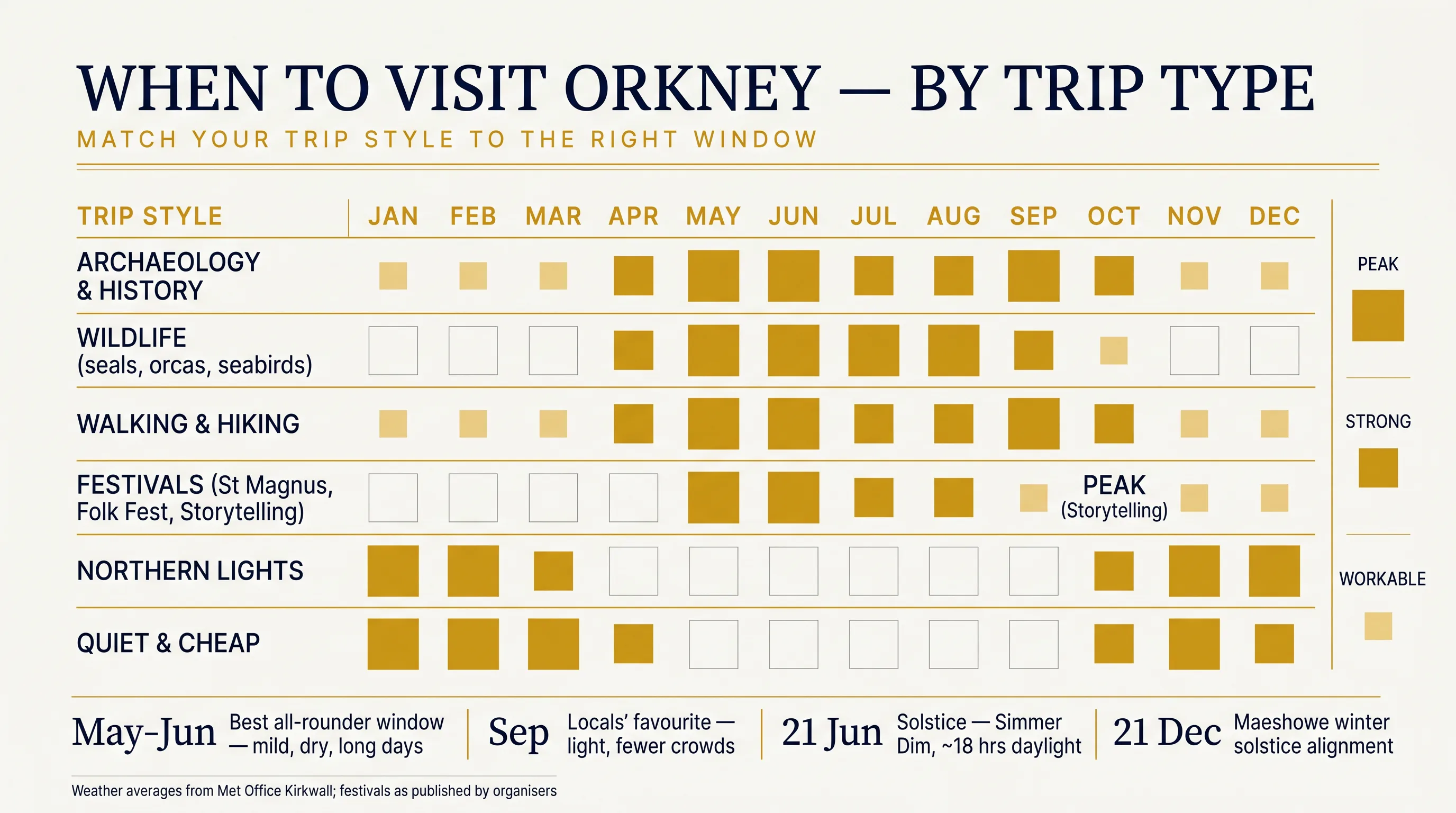 When-to-visit Orkney decision matrix infographic — month-by-month suitability for six trip types: archaeology and history, wildlife, walking and hiking, festivals, Northern Lights, and quiet/cheap visits — with peak/strong/workable intensity markers and four key callouts including May-June best all-rounder, September local favourite, June solstice and December Maeshowe alignment