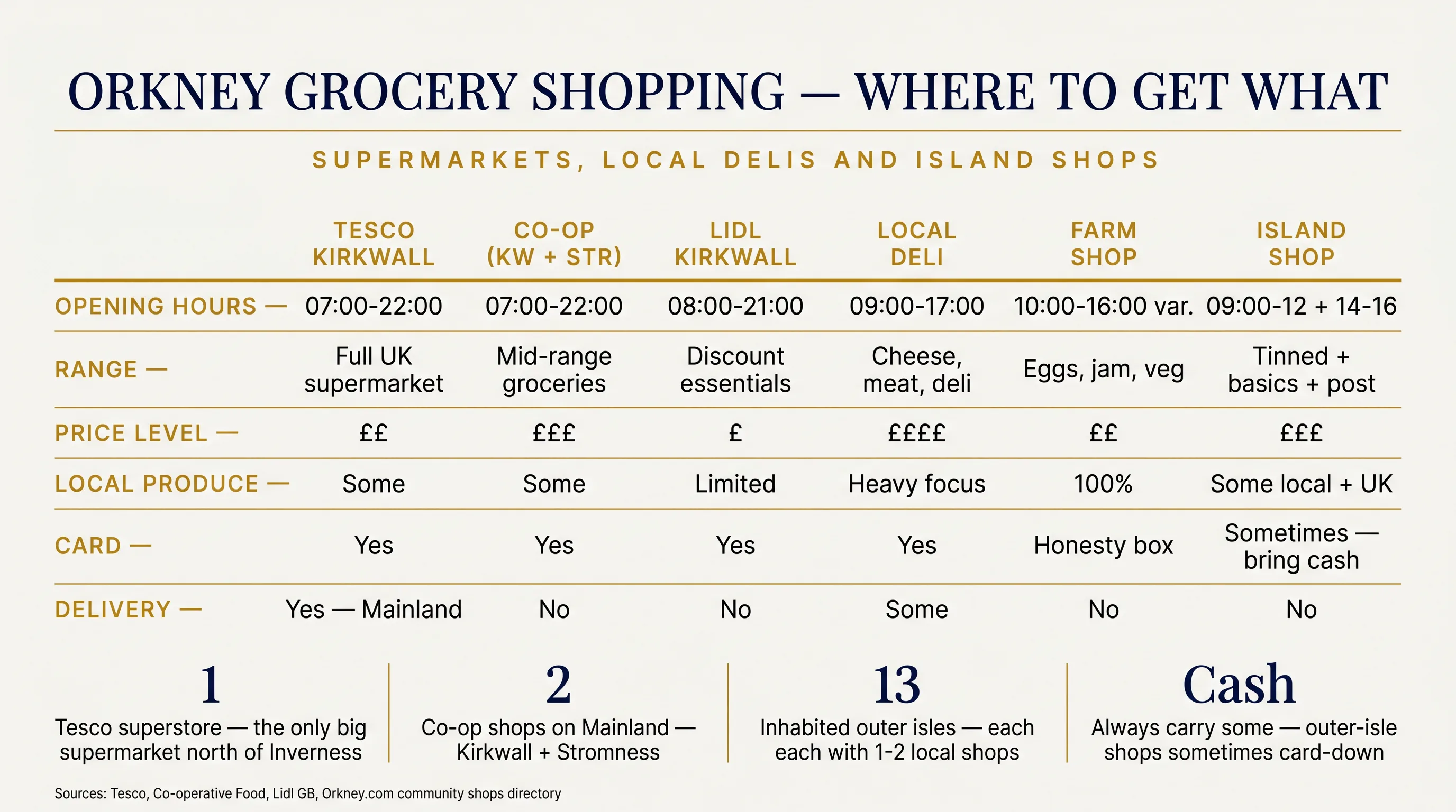 Editorial 6-column comparison table of Orkney grocery options — Tesco Kirkwall, Co-operative shops in Kirkwall and Stromness, Lidl Kirkwall, local delis, farm shops with honesty boxes, and outer-isle community shops — comparing opening hours, range, price level, local produce, card acceptance and delivery — plus four key callouts about the single Tesco superstore, two Co-op shops, 13 inhabited outer isles each with their own shop, and the always-carry-cash rule