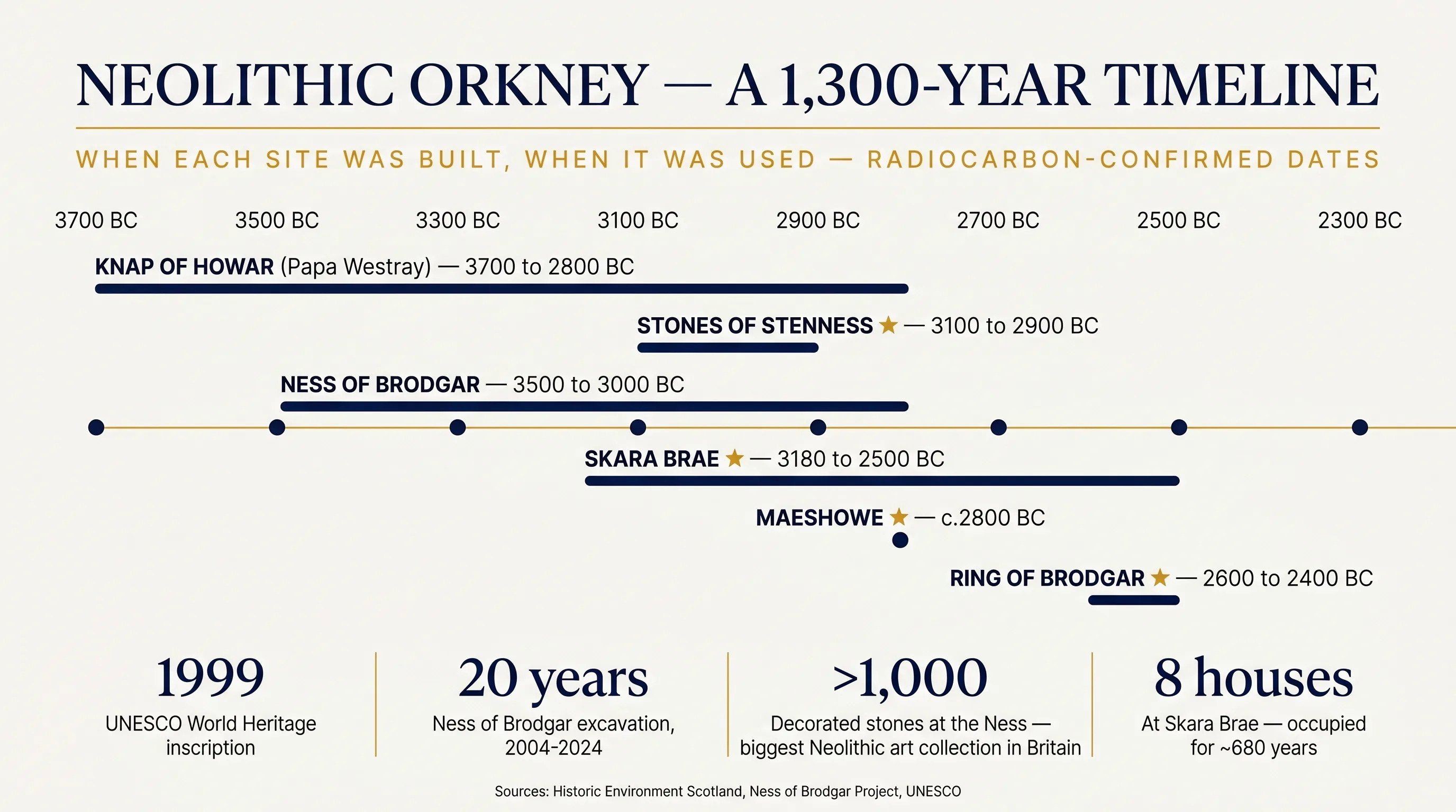 Editorial timeline infographic of Neolithic Orkney from 3700 BC to 2400 BC, showing the construction and occupation periods of Knap of Howar, Stones of Stenness, Ness of Brodgar, Skara Brae, Maeshowe, and Ring of Brodgar — with stat callouts for 1999 UNESCO inscription, the 20-year Ness of Brodgar excavation, more than 1,000 decorated stones, and 8 houses at Skara Brae