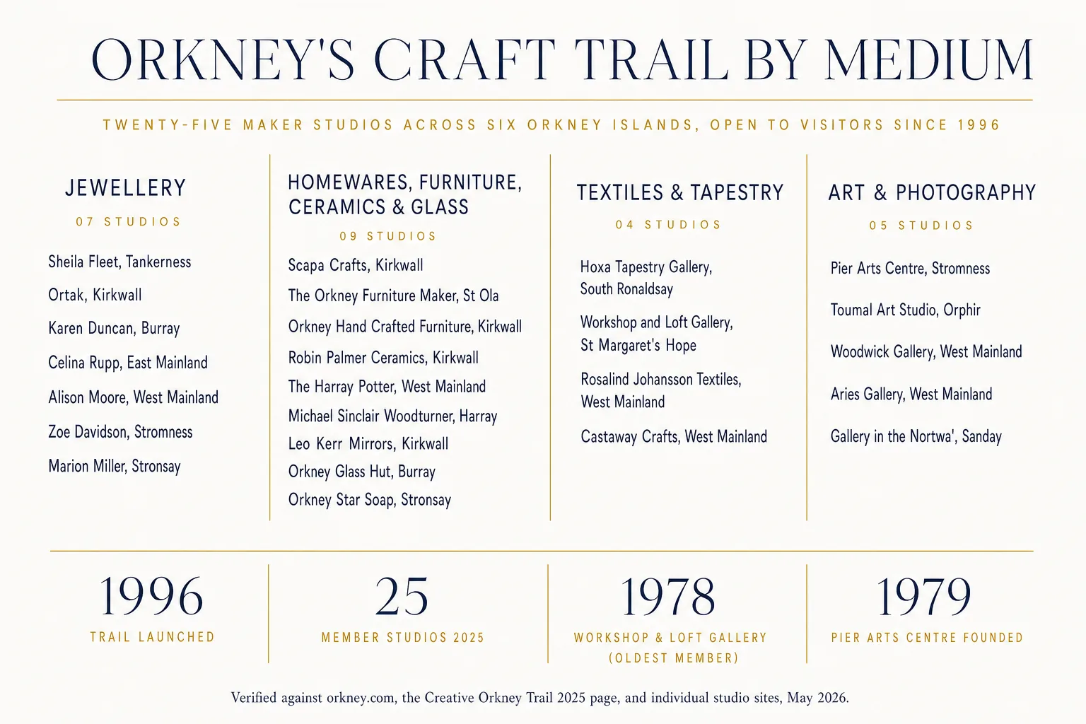 Editorial infographic showing the 25 member studios of the 2025 Creative Orkney Trail grouped by medium &mdash; seven jewellery studios including Sheila Fleet, Ortak, Karen Duncan, Celina Rupp, Alison Moore, Zoe Davidson and Marion Miller; nine homewares, furniture, ceramics and glass studios including Scapa Crafts, The Orkney Furniture Maker, Robin Palmer Ceramics and The Harray Potter; four textiles and tapestry studios including Hoxa Tapestry Gallery and Workshop and Loft Gallery; and five art and photography venues including the Pier Arts Centre and Toumal Art Studio