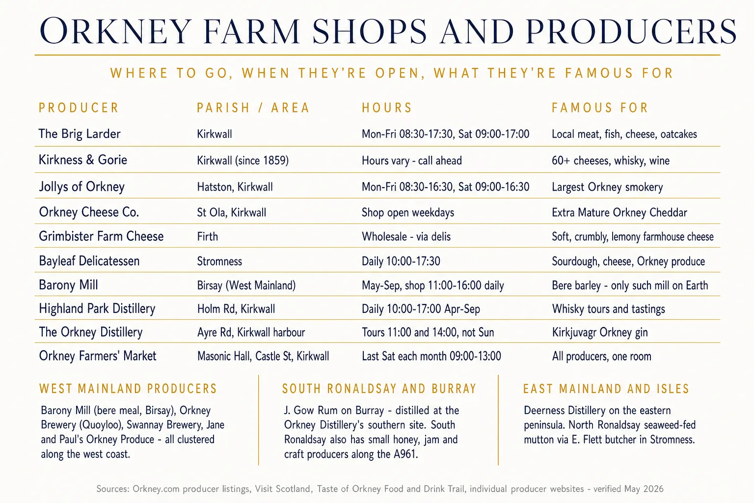 Editorial directory infographic listing 10 Orkney farm shops, distilleries and producers — The Brig Larder, Kirkness and Gorie, Jollys of Orkney, Orkney Cheese Co, Grimbister Farm Cheese, Bayleaf Delicatessen, Barony Mill, Highland Park Distillery, The Orkney Distillery, Orkney Farmers Market — with parish, opening hours and what each is famous for, plus three regional callout boxes for West Mainland, South Ronaldsay and East Mainland producers