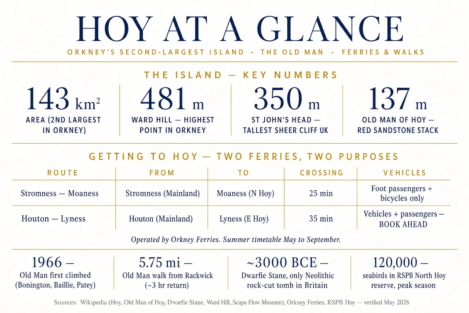 Hoy at a glance infographic — area 143 km², Ward Hill 481 m, St John's Head 350 m, Old Man of Hoy 137 m; ferry table comparing Stromness to Moaness (25 min, foot passengers only) and Houton to Lyness (35 min, vehicles); key facts on Dwarfie Stane (~3000 BCE), Old Man first climb 1966, Old Man walk 5.75 miles, 120,000 seabirds in RSPB North Hoy reserve