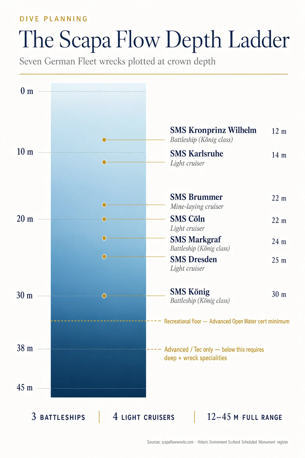 Vertical depth-ladder infographic plotting the 7 diveable German Fleet wrecks at Scapa Flow against a 0 to 45 metre water column — Kronprinz Wilhelm shallowest at 12 m, Markgraf deepest at 45 m, with the 30 m recreational floor and 38 m advanced-or-technical line marked