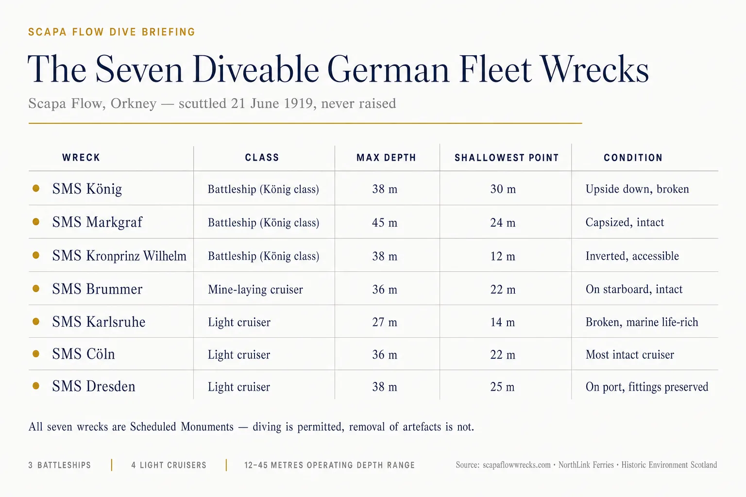 Editorial data infographic listing the seven remaining diveable German Fleet wrecks at Scapa Flow with their class, max depth, shallowest point and condition — three König-class battleships and four light cruisers, depths ranging from 12 to 45 metres