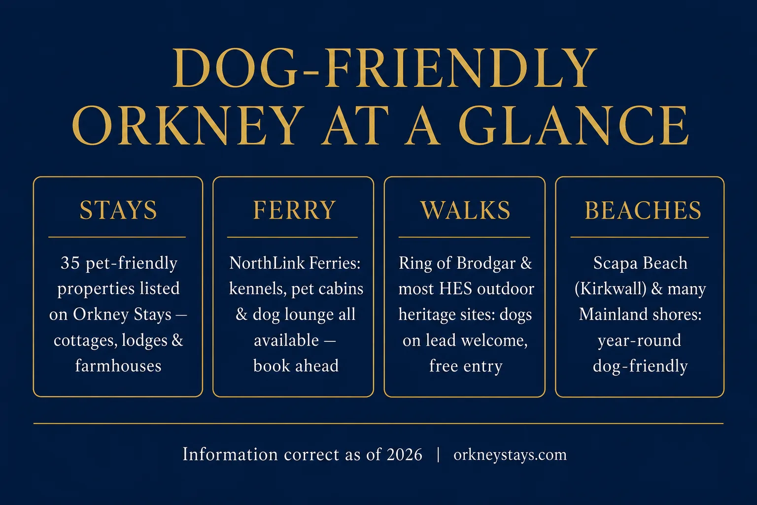 Dog-Friendly Orkney at a Glance infographic showing 35 pet-friendly properties, NorthLink ferry options, Ring of Brodgar dog access, and year-round beach information