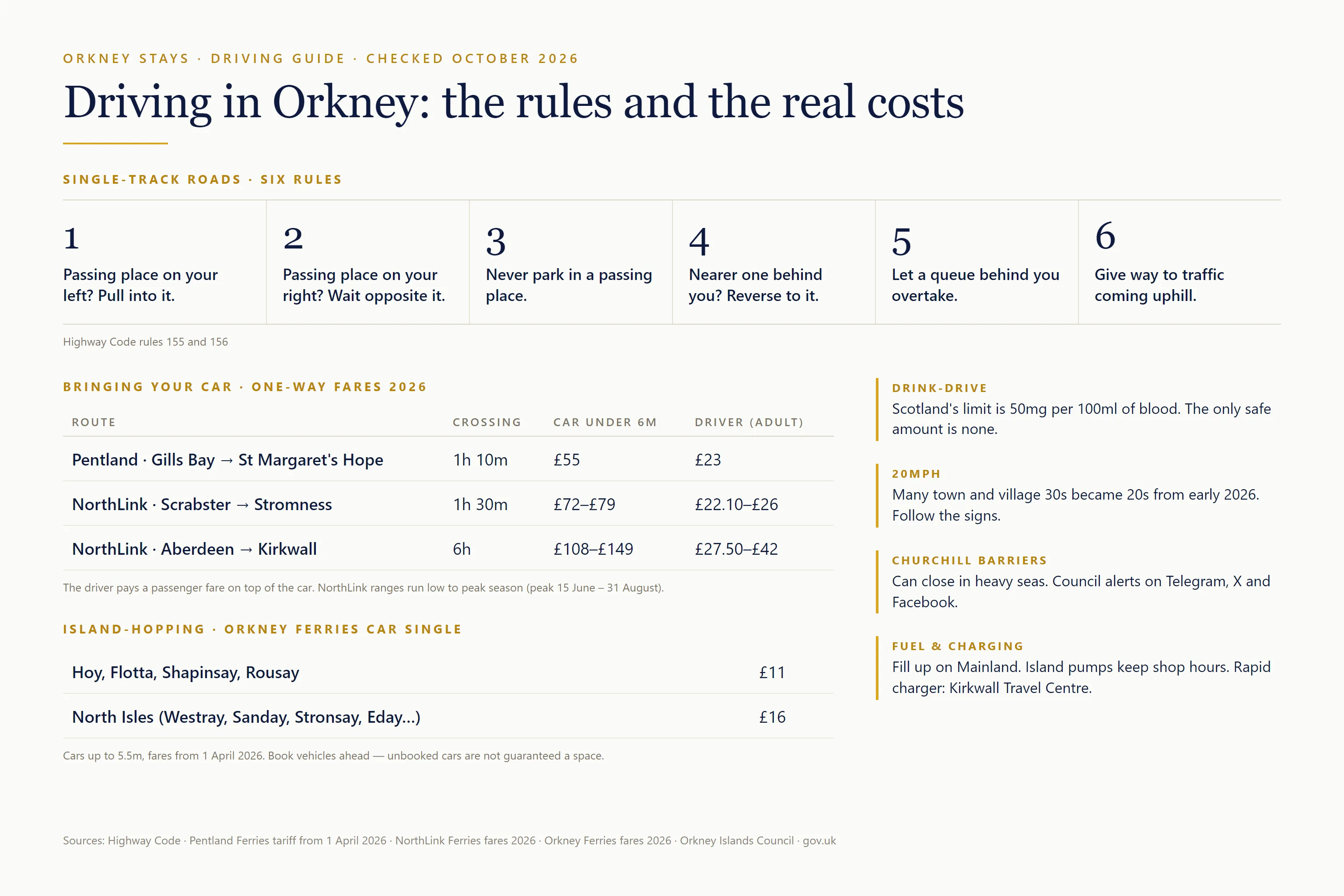 Driving in Orkney infographic: six single-track road rules from the Highway Code, one-way car and driver ferry fares for Pentland Ferries (£55 car, £23 driver), NorthLink Scrabster (£72 to £79 car) and NorthLink Aberdeen (£108 to £149 car), Orkney Ferries island car fares of £11 and £16, and notes on the 50mg drink-drive limit, 20mph zones, Churchill Barrier closures and fuel