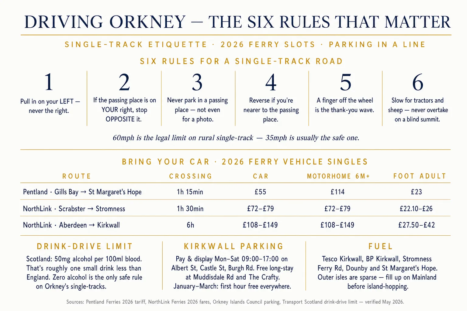 Orkney driving infographic showing the six single-track-road etiquette rules in a horizontal numbered row, a 2026 ferry vehicle slot price table (Pentland £55 car, NorthLink Scrabster £72-79, Aberdeen £108-149), and callout panels on the Scottish 50mg drink-drive limit, Kirkwall pay-and-display parking and fuel availability across the islands