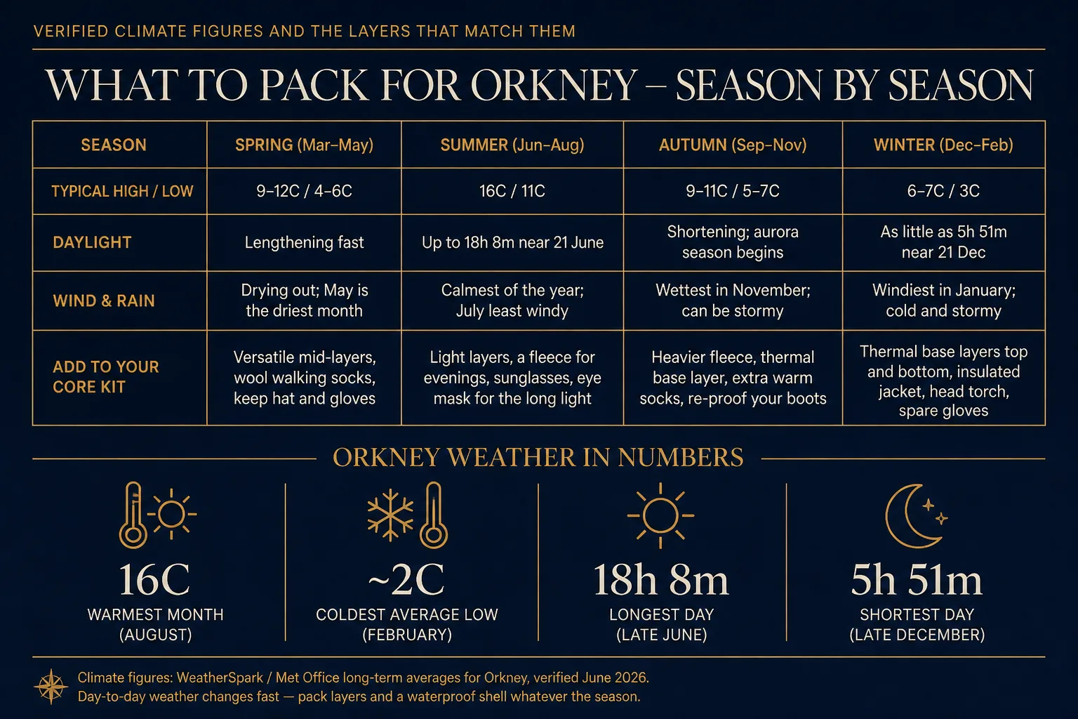 Orkney season-by-season packing chart: typical high and low temperatures, daylight hours, wind and rain notes, and recommended kit for spring, summer, autumn and winter, with a weather-in-numbers row