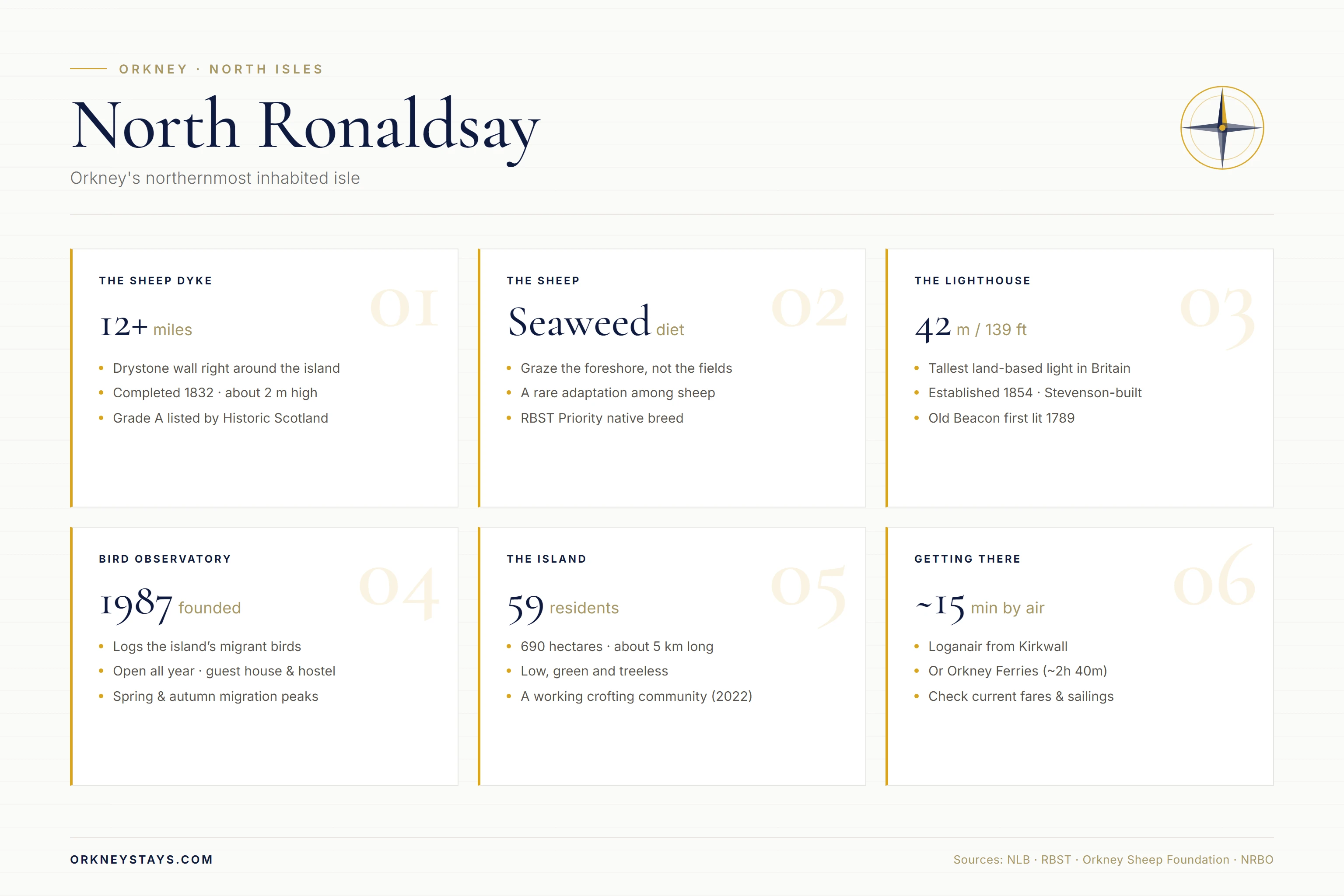 North Ronaldsay infographic — key facts: 12+ mile Sheep Dyke completed 1832, seaweed-eating native sheep (RBST Priority breed), lighthouse 42 metres / 139 feet (tallest land-based in the British Isles, established 1854), Bird Observatory established 1987, population 59 (2022 census), island 690 hectares and about 5 km long, reached by Loganair flight or Orkney Ferries from Kirkwall