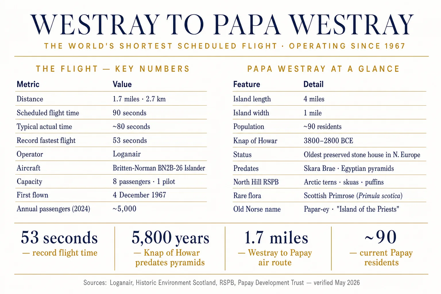 Papa Westray infographic — key numbers for the world's shortest scheduled flight (Westray to Papa Westray, 1.7 miles, 90 seconds scheduled, 53 seconds record, Loganair Britten-Norman Islander, operating since 1967) alongside Papay island facts (Knap of Howar 3800–2800 BCE, North Hill RSPB, Scottish Primrose)