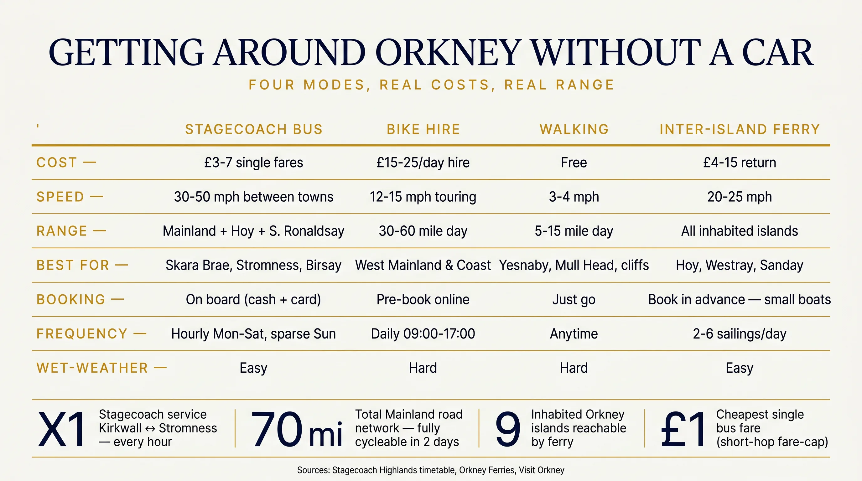 Editorial 4-column comparison table of Orkney transport modes — Stagecoach bus, bike hire, walking, and inter-island ferry — comparing cost, speed, range, best uses, booking, frequency and wet-weather suitability, plus four key callouts about the X1 hourly service, 70-mile road network, 9 inhabited islands and the £1 cheapest fare