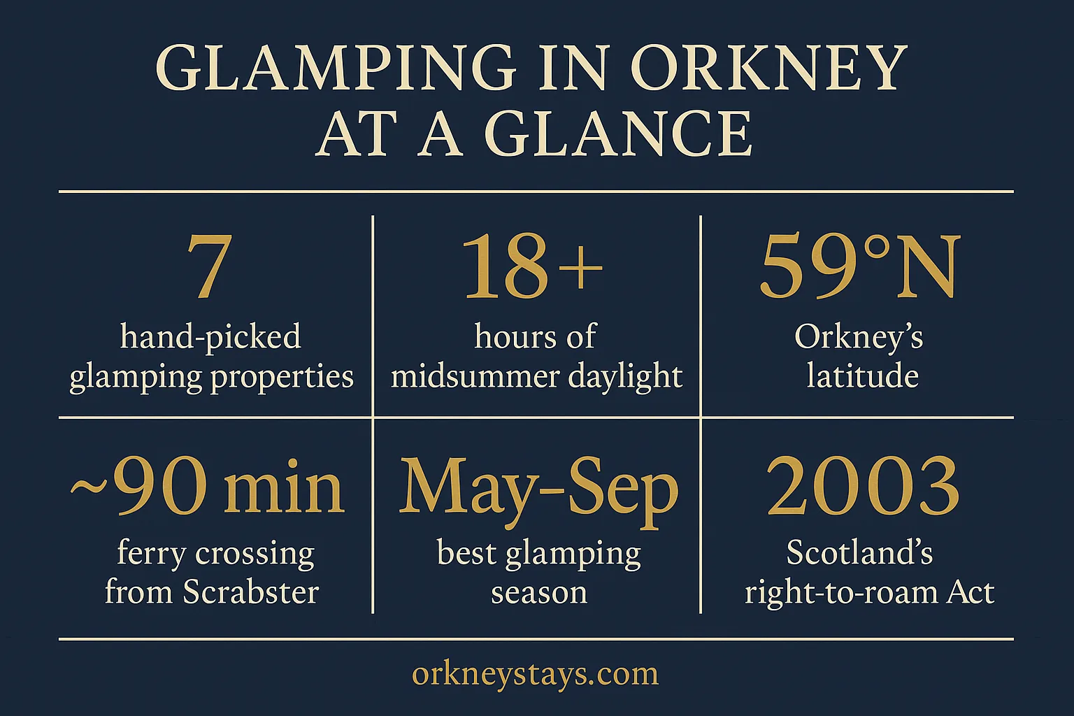 Infographic: Glamping in Orkney at a Glance — 7 properties, 18+ hours midsummer daylight, 59 degrees north latitude, approximately 90 minute ferry from Scrabster, best season May to September, Scotland right to roam Act 2003