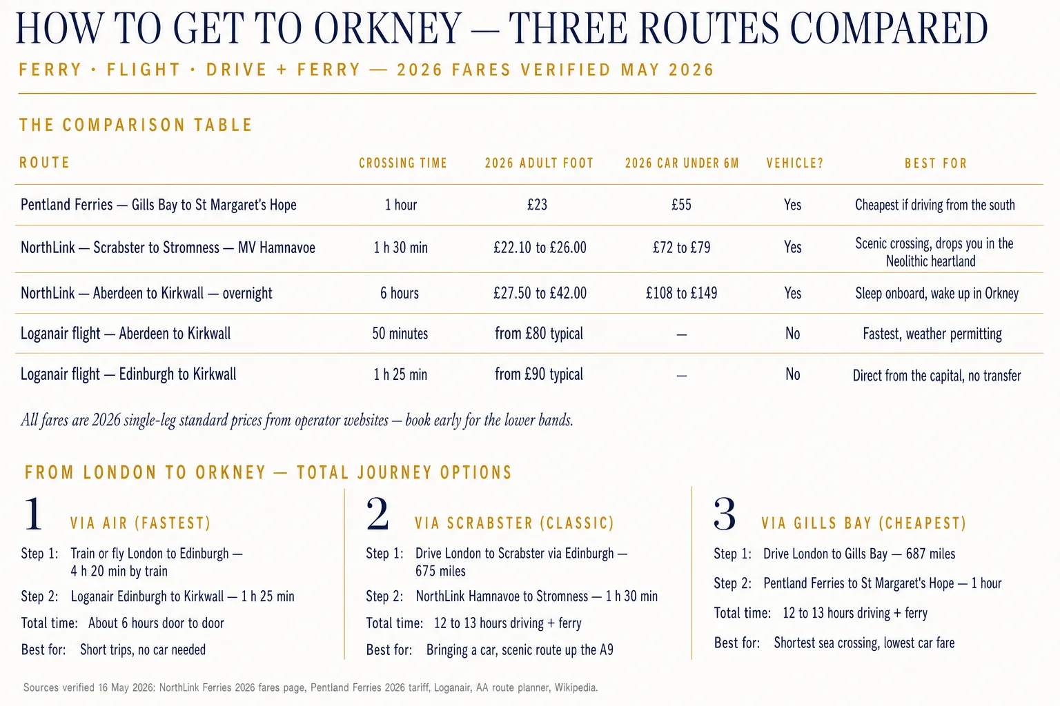 Editorial infographic — How to Get to Orkney 2026: three routes compared. Pentland Ferries Gills Bay to St Margaret's Hope (1 hour, £23 foot, £55 car), NorthLink Scrabster to Stromness MV Hamnavoe (1h 30min, £22.10-£26 foot, £72-£79 car), NorthLink Aberdeen to Kirkwall (6 hours overnight, £27.50-£42 foot, £108-£149 car), Loganair flights Aberdeen-Kirkwall 50 minutes and Edinburgh-Kirkwall 1h 25min. Three numbered London-to-Orkney totals: via air about 6 hours door to door, via Scrabster 12-13 hours, via Gills Bay 12-13 hours