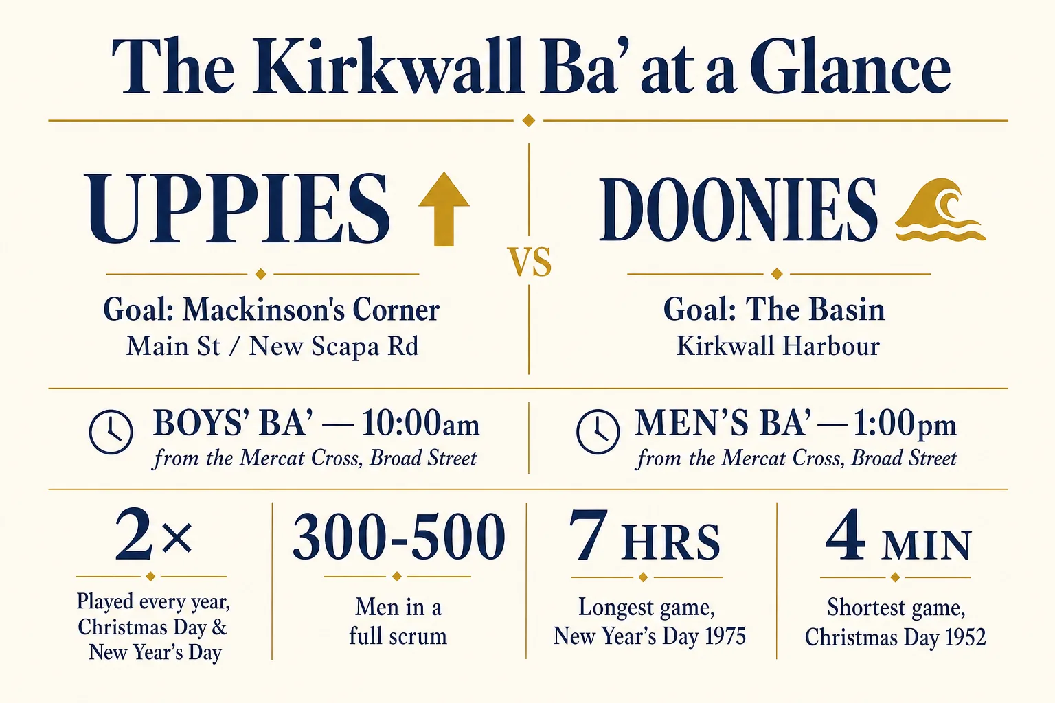 Editorial infographic titled The Kirkwall Ba' at a Glance, showing Uppies (goal: Mackinson's Corner, Main St / New Scapa Rd) versus Doonies (goal: The Basin, Kirkwall Harbour), Boys' Ba' at 10:00am and Men's Ba' at 1:00pm both from the Mercat Cross on Broad Street, with stats 2 times played every year on Christmas Day and New Year's Day, 300 to 500 men in a full scrum, 7 hours longest game on New Year's Day 1975, and 4 minutes shortest game on Christmas Day 1952