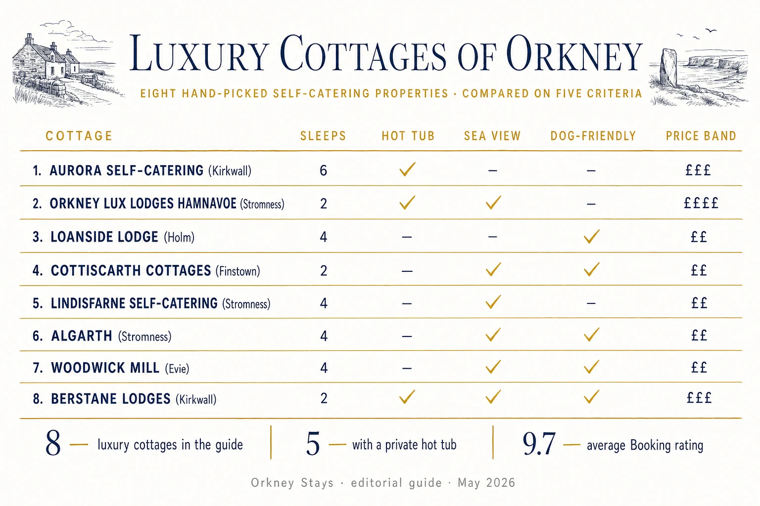 A comparison infographic of eight luxury Orkney cottages showing for each property the sleeps capacity hot tub yes or no sea view yes or no dog-friendly yes or no and approximate price band laid out as an editorial table in navy and gold ink on warm off-white