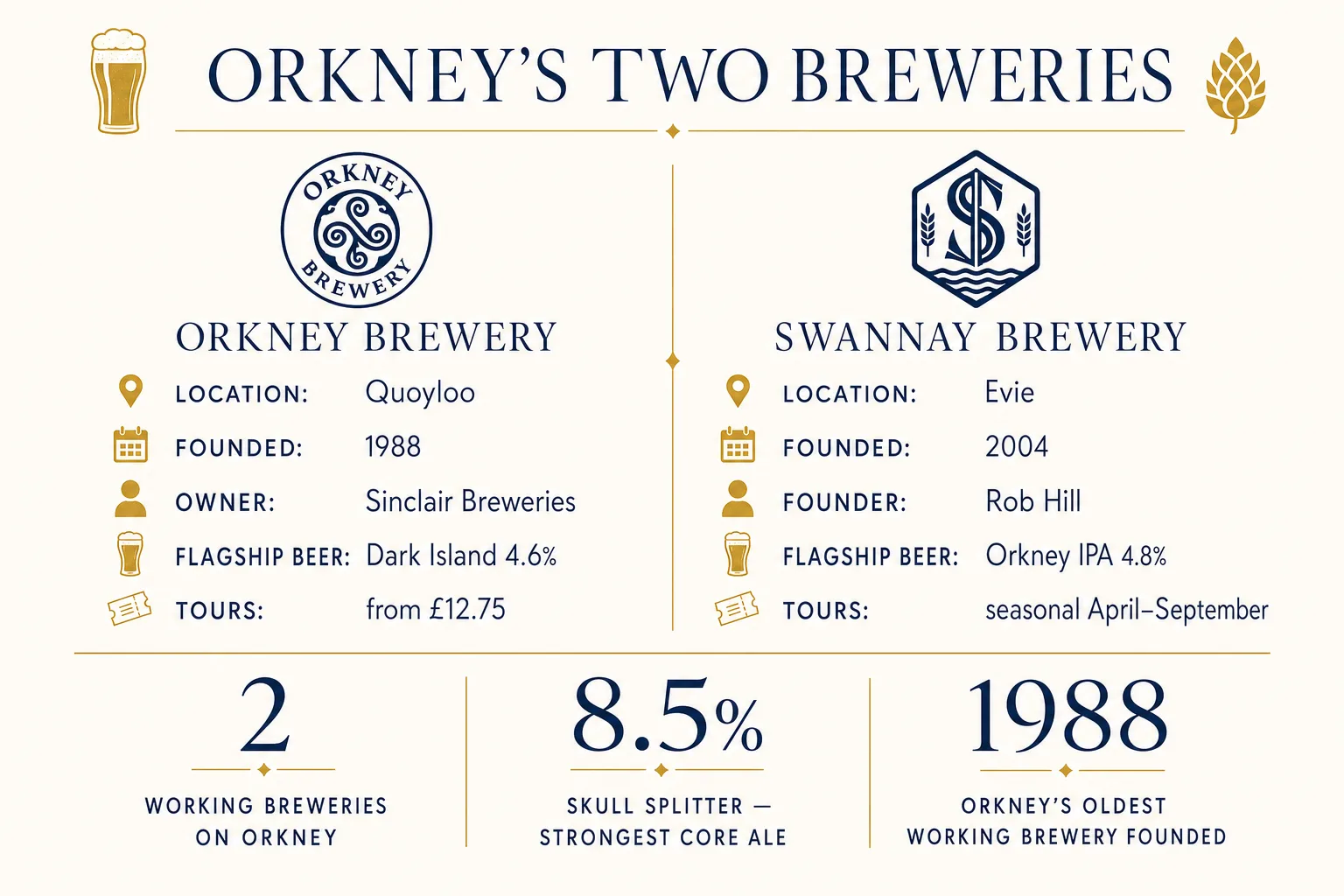 Editorial typographic infographic comparing Orkney's two craft breweries — Orkney Brewery (Quoyloo, founded 1988, Sinclair Breweries, flagship Dark Island 4.6%, tours from £12.75) and Swannay Brewery (Evie, founded 2004, founder Rob Hill, flagship Orkney IPA 4.8%, seasonal tours April to September) — with stats: 2 working breweries, strongest core ale Skull Splitter at 8.5%, oldest brewery founded 1988