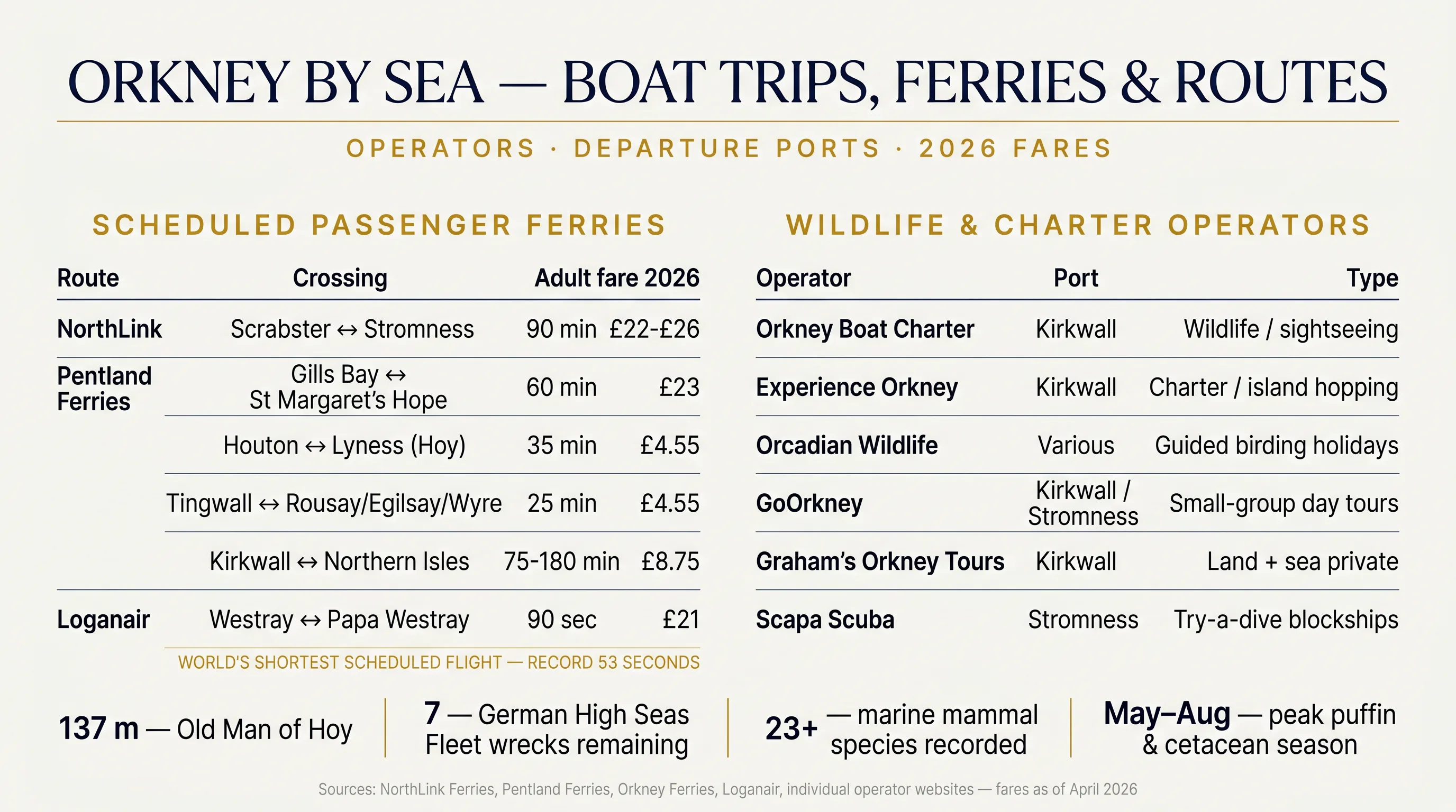 Orkney by sea infographic — comparison table of scheduled passenger ferry routes (NorthLink, Pentland, Orkney Ferries, Loganair Westray–Papa Westray) with 2026 fares, alongside wildlife and charter operators with departure ports