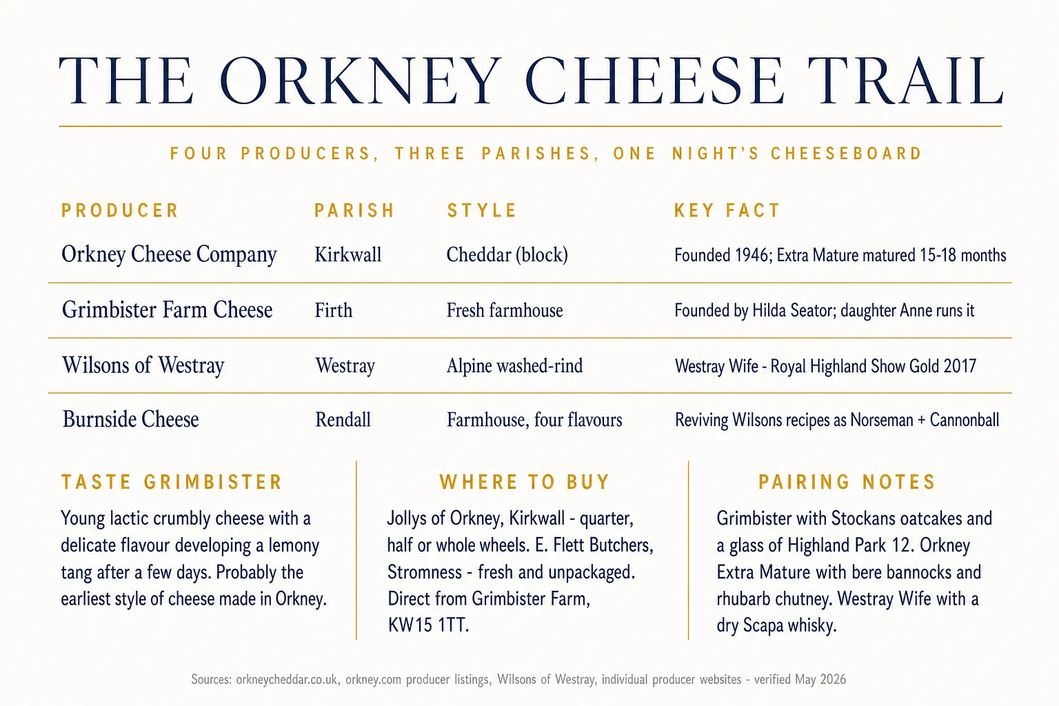 Editorial directory infographic of the Orkney cheese trail listing four producers — Orkney Cheese Company in Kirkwall founded 1946 producing cheddar block matured 15-18 months, Grimbister Farm Cheese in Firth founded by Hilda Seator with daughter Anne now running it producing fresh farmhouse, Wilsons of Westray on Westray producing alpine washed-rind Westray Wife Royal Highland Show Gold 2017, and Burnside Cheese in Rendall producing farmhouse in four flavours and reviving Wilsons recipes as Norseman and Cannonball — with three callout boxes for tasting notes, where to buy and pairing suggestions