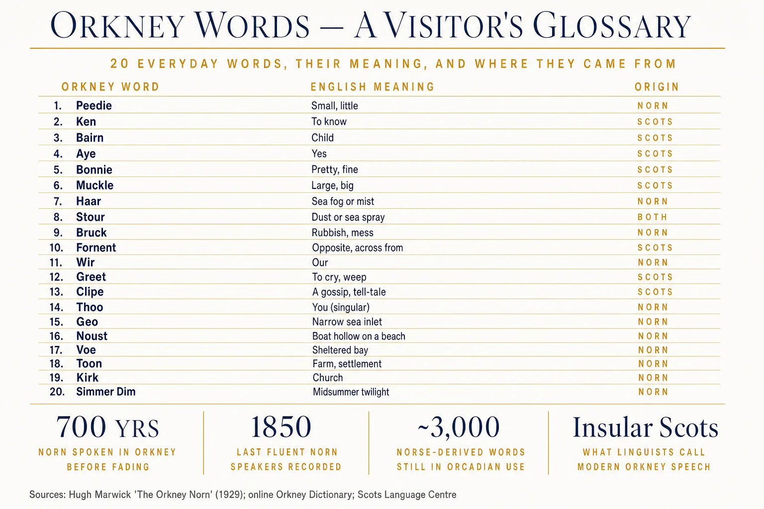 Editorial glossary infographic of 20 Orkney dialect words — peedie, ken, bairn, aye, bonnie, muckle, haar, stour, bruck, fornent, wir, greet, clipe, thoo, geo, noust, voe, toon, kirk, simmer dim — each with English meaning and Norn or Scots origin, plus key stats on Norn history and modern dialect speakers