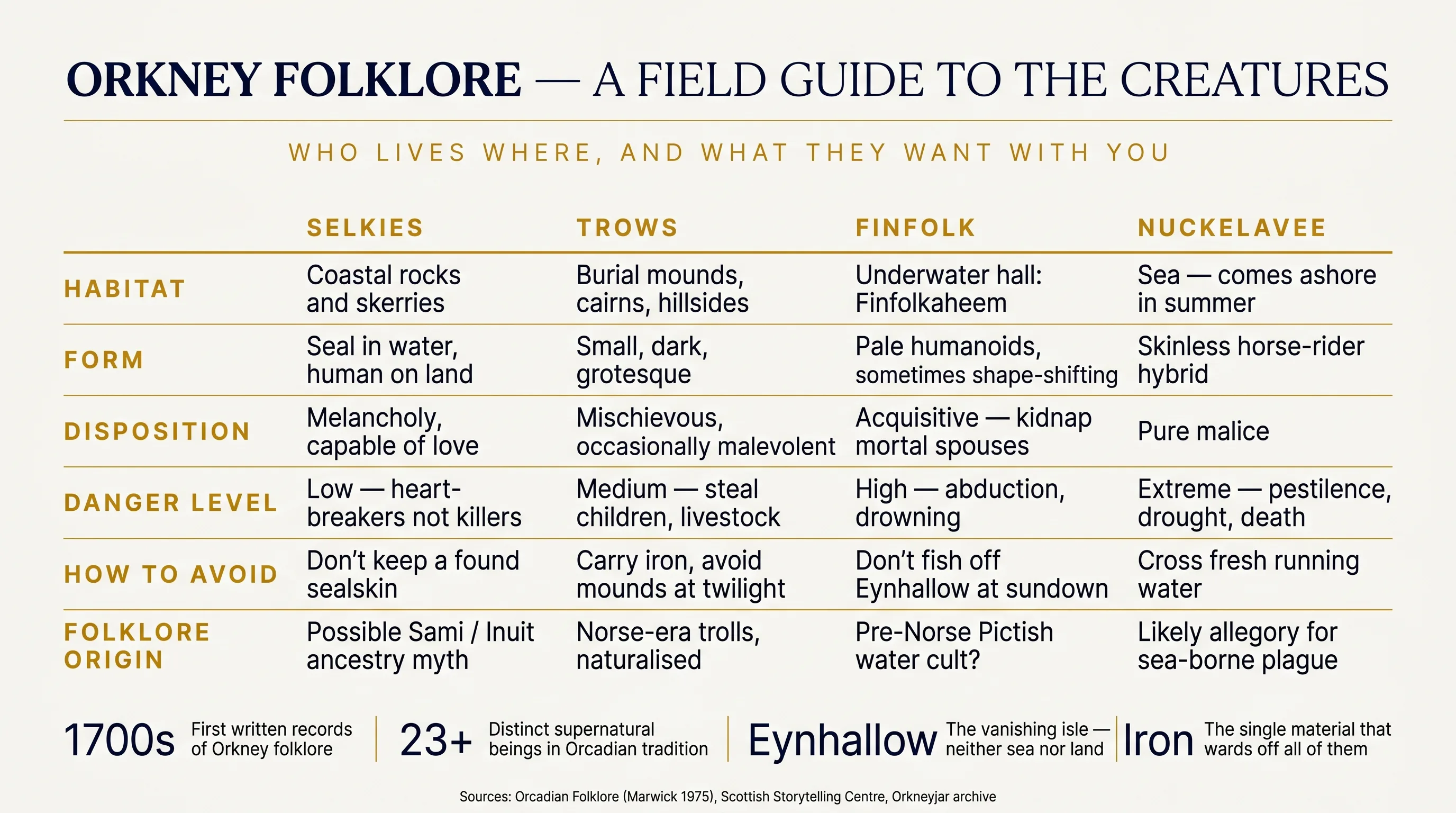 Editorial comparison table of Orkney folklore creatures — Selkies, Trows, Finfolk and Nuckelavee — showing their habitat, form, disposition, danger level, how to avoid them, and folklore origin, plus four key callouts about written records, distinct beings, Eynhallow and iron as ward