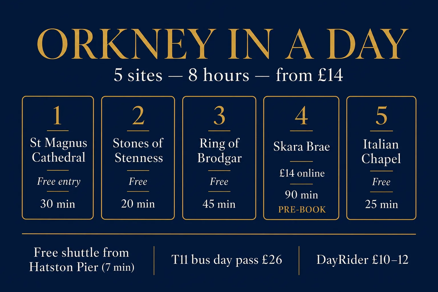 Orkney in a Day infographic — entry fees, distances and transport