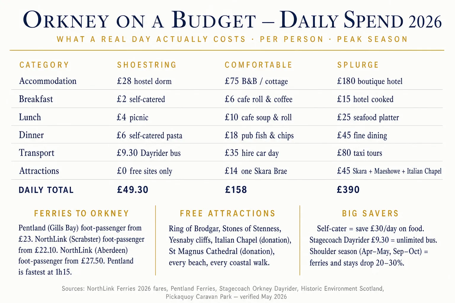 Orkney budget infographic comparing daily spend in 2026 across Shoestring, Comfortable and Splurge tiers — accommodation, all three meals, transport and attractions broken down with daily totals of about £49, £158 and £390, plus callouts on ferries, free attractions and biggest savers