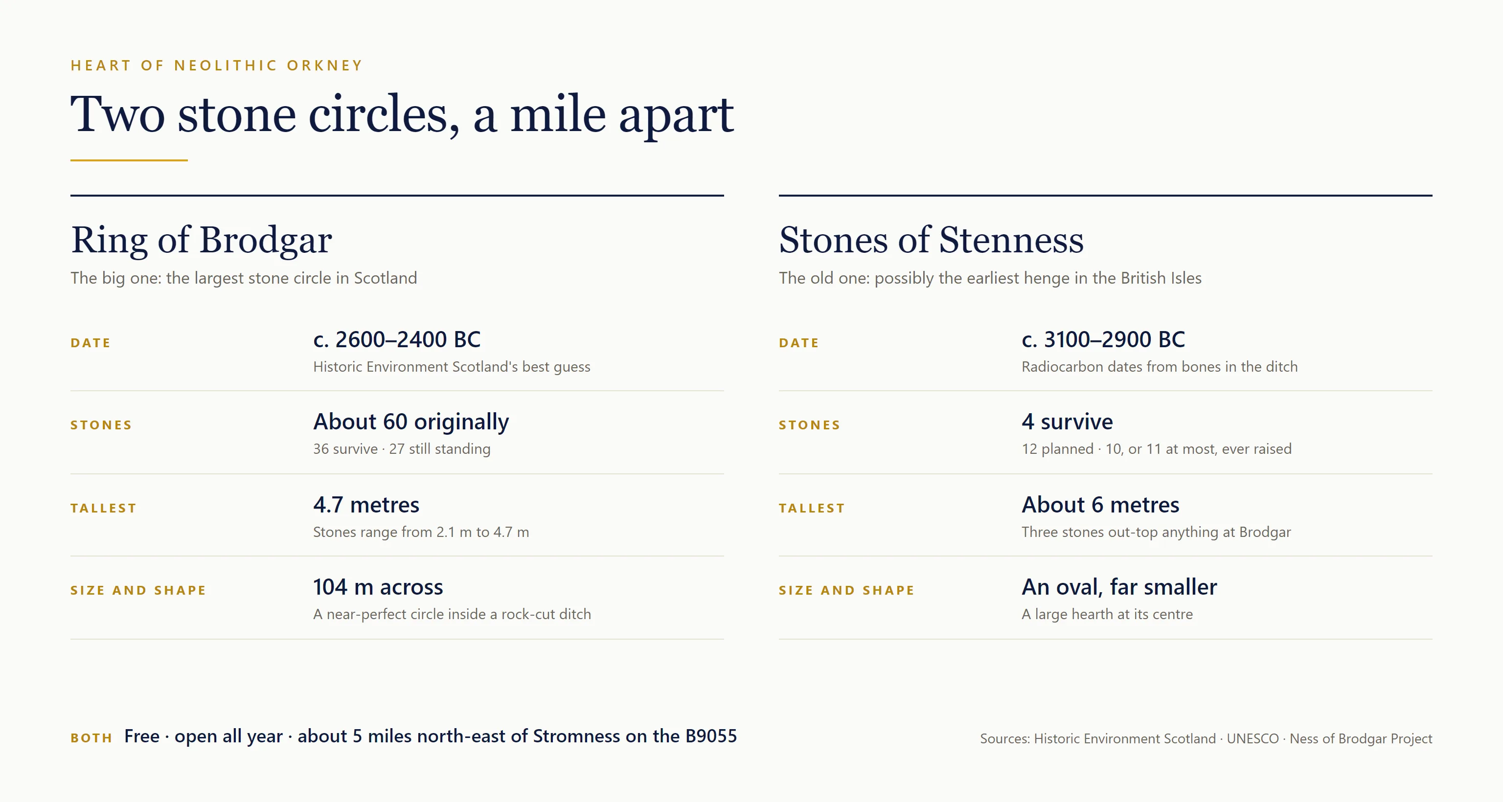Infographic comparing the Ring of Brodgar and the Stones of Stenness: dates, original and surviving stones, tallest stone, size and layout