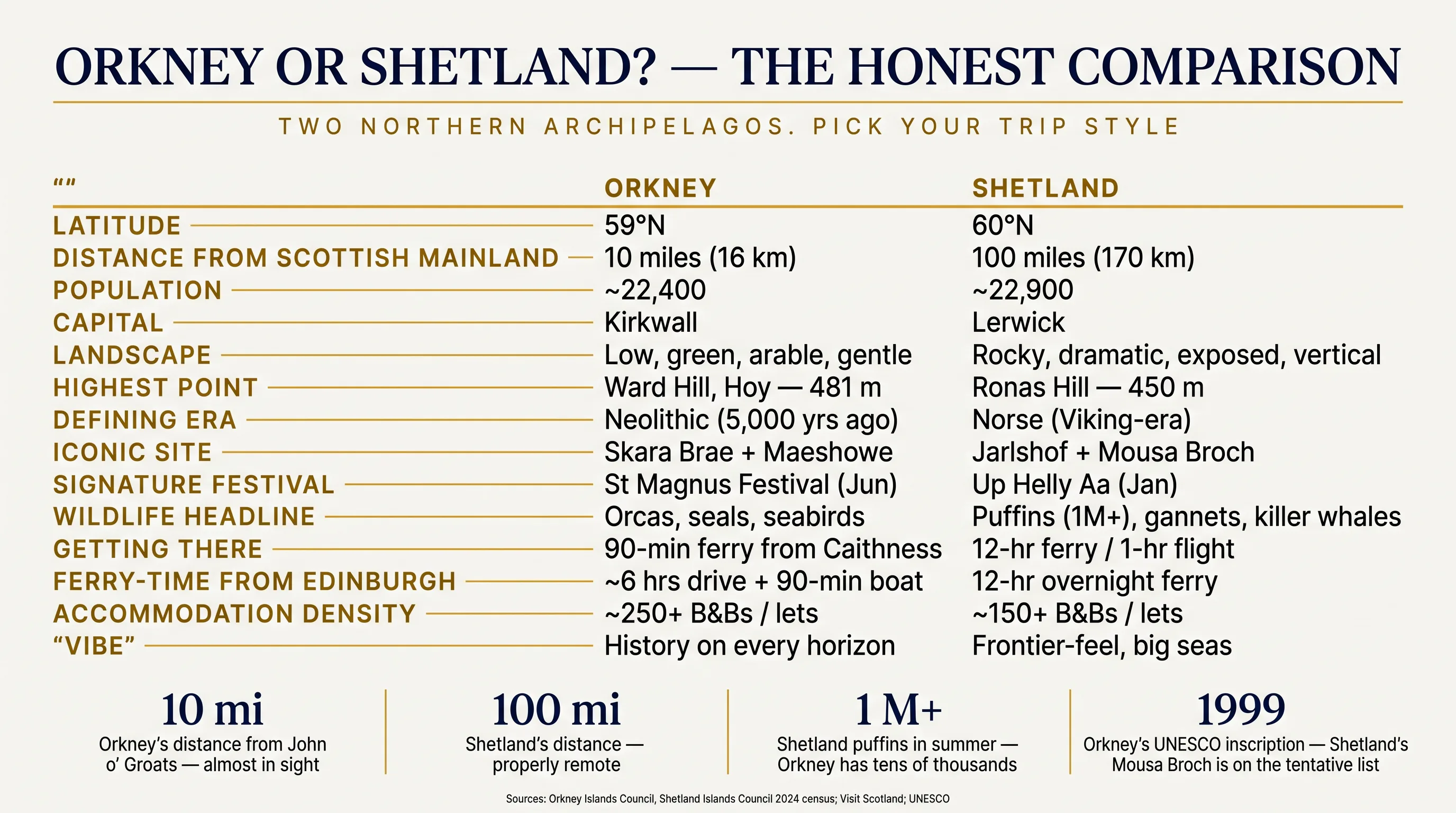 Editorial side-by-side comparison infographic of Orkney and Shetland — latitude, distance from the Scottish mainland, population, capital, landscape, highest point, defining era, iconic site, signature festival, wildlife headline, getting there, ferry time from Edinburgh, accommodation density and overall vibe — with four key callouts including the 10-mile Orkney distance, 100-mile Shetland distance, 1 million-plus Shetland puffins, and Orkney's 1999 UNESCO inscription