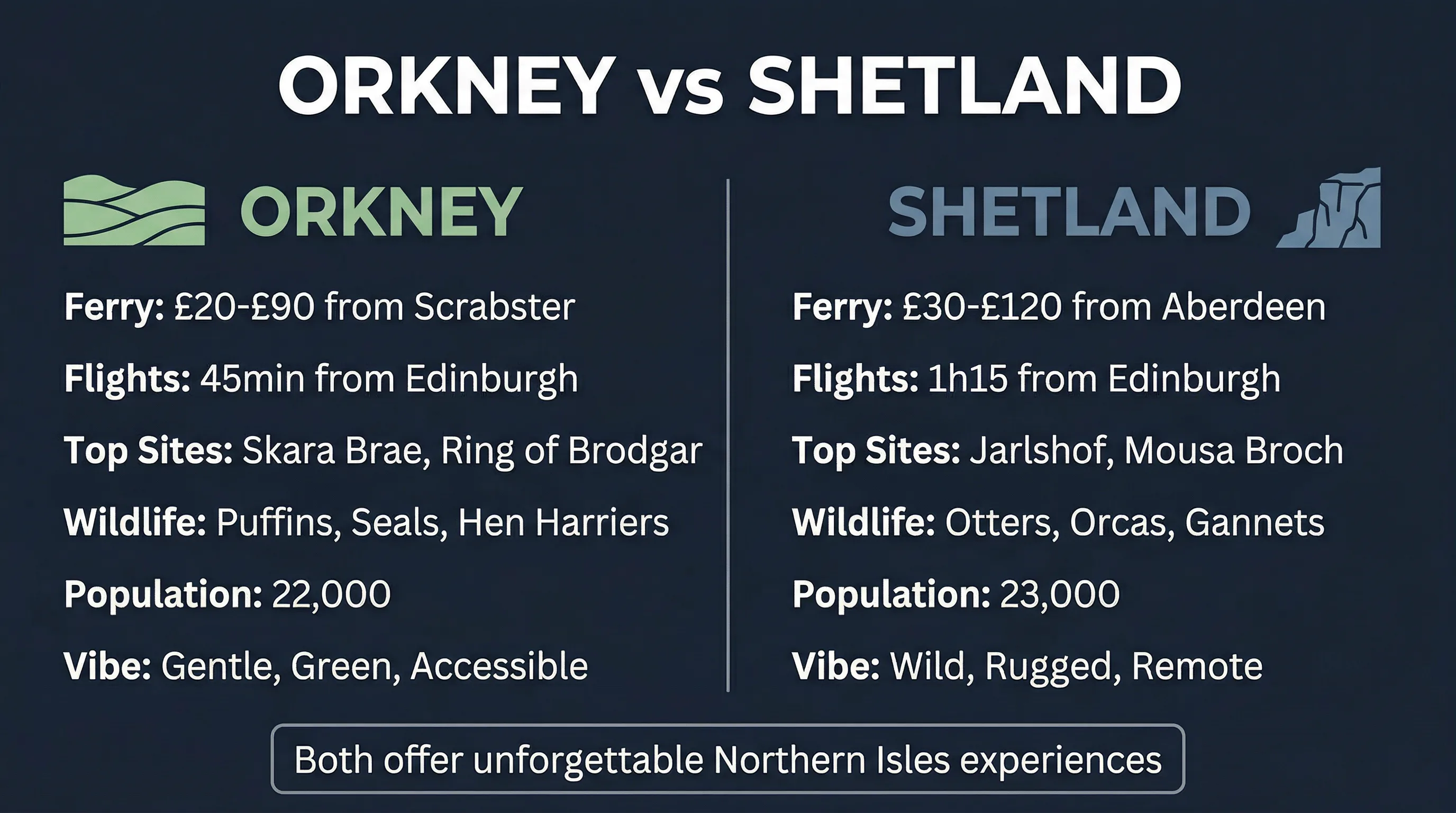 Orkney vs Shetland comparison infographic showing ferry costs, flight times, top attractions, wildlife, population, and overall vibe